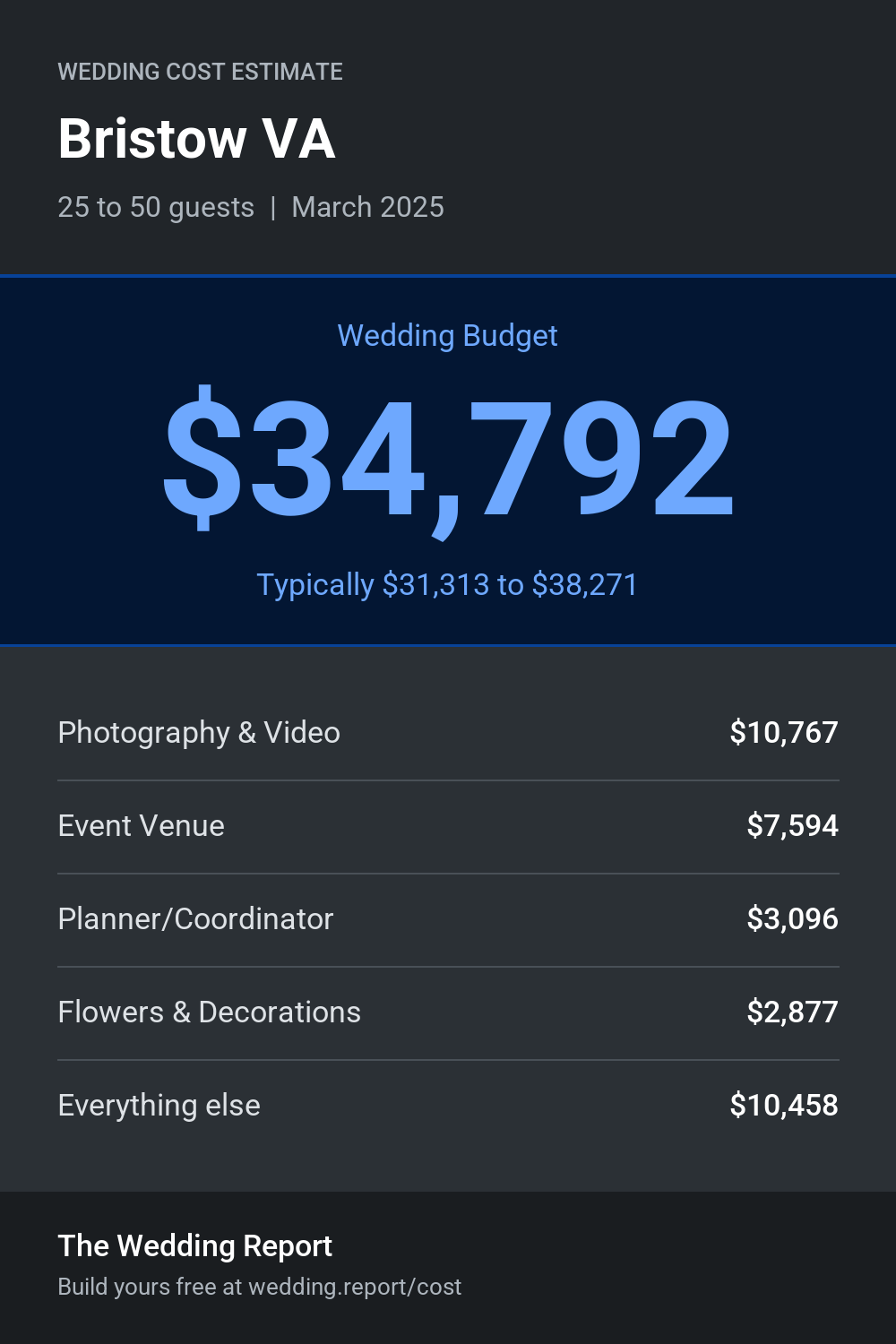 Wedding cost estimate for Bristow VA