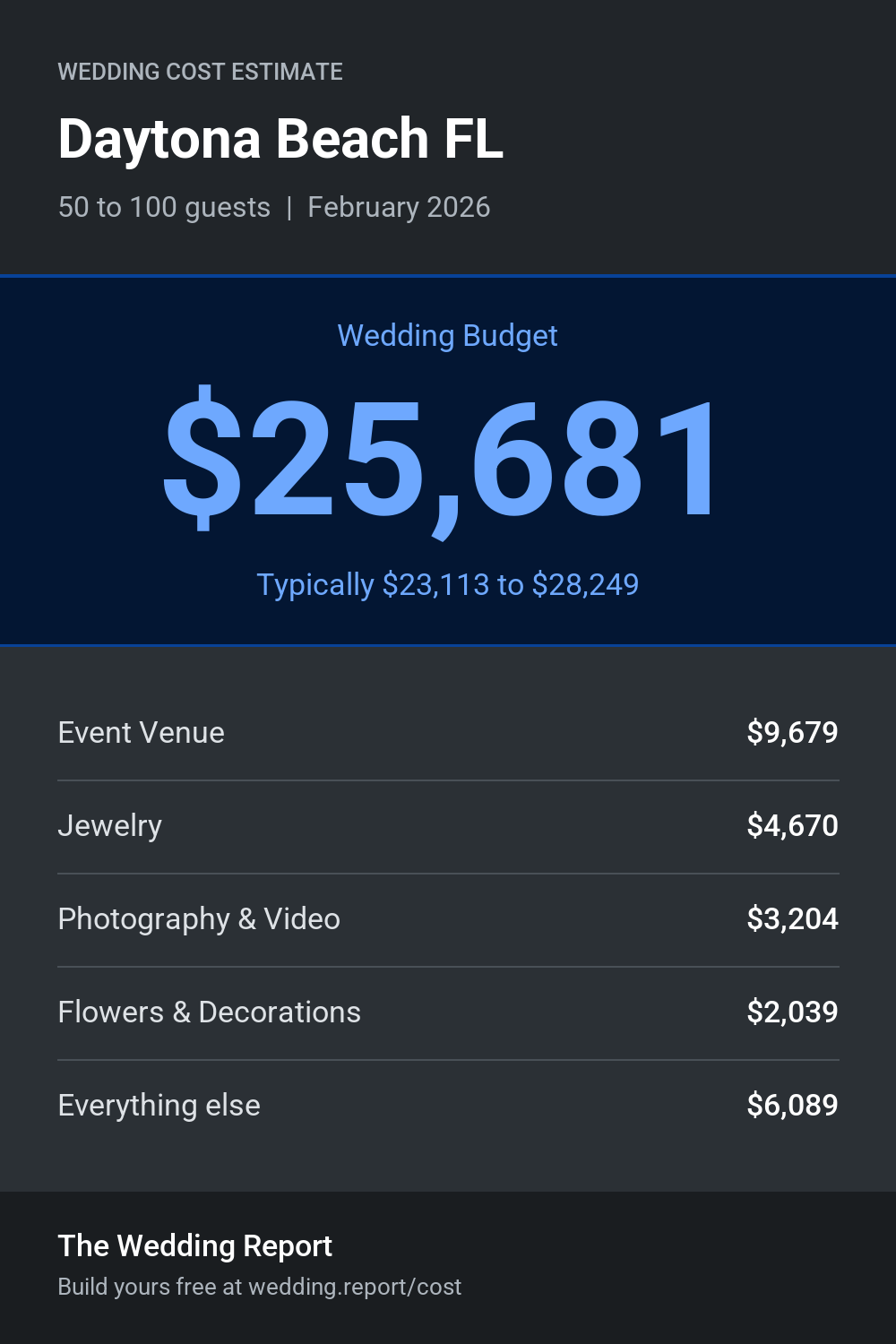 Wedding cost estimate for Daytona Beach FL