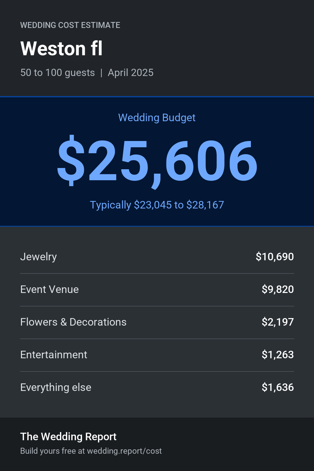 Wedding cost estimate for Weston fl