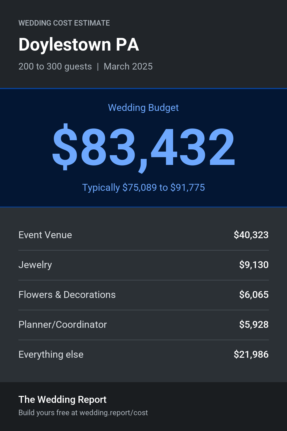 Wedding cost estimate for Doylestown PA