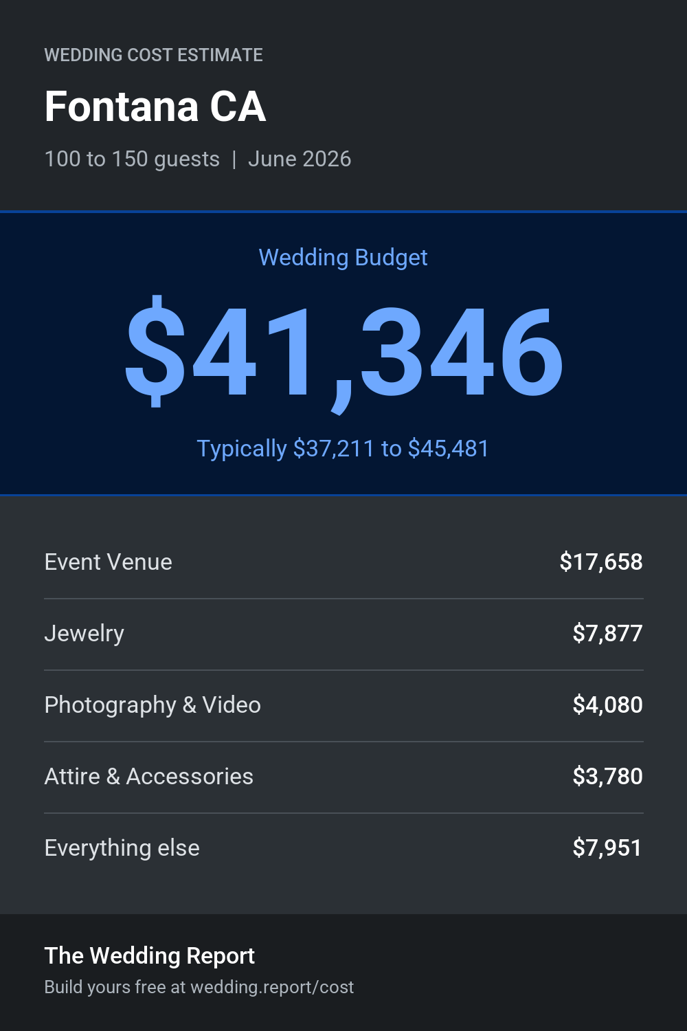 Wedding cost estimate for Fontana CA