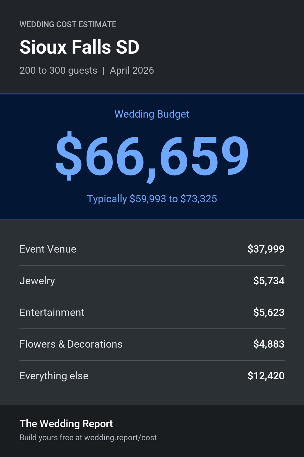 Wedding cost estimate for Sioux Falls SD