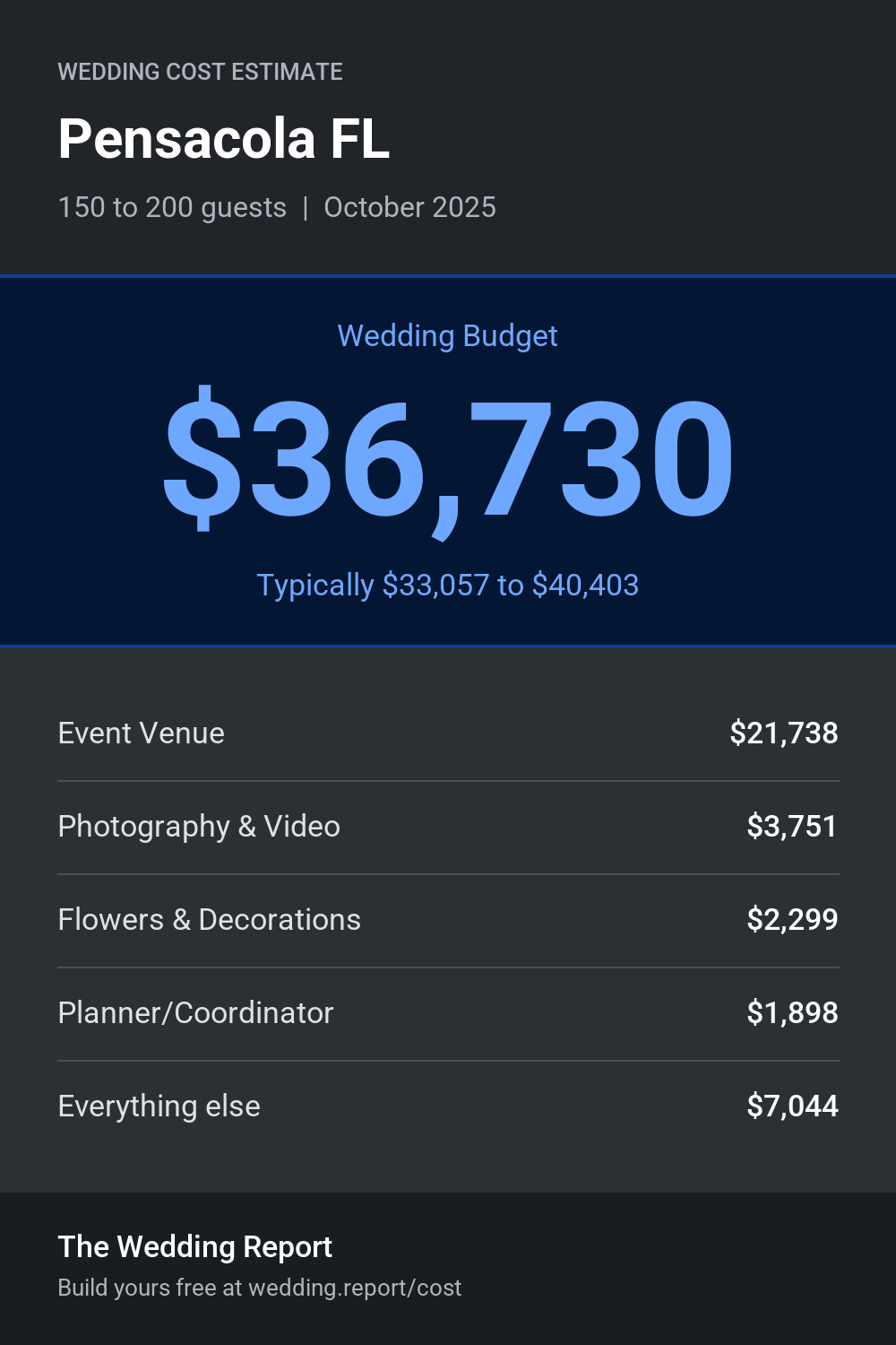 Wedding cost estimate for Pensacola FL