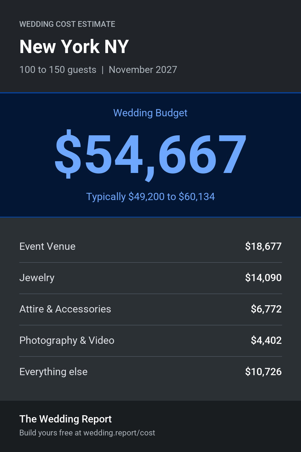 Wedding cost estimate for New York NY