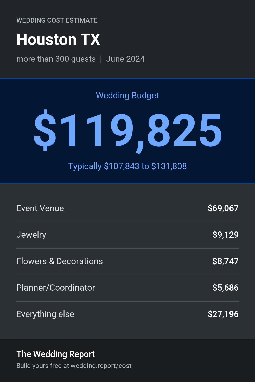 Wedding cost estimate for Houston TX