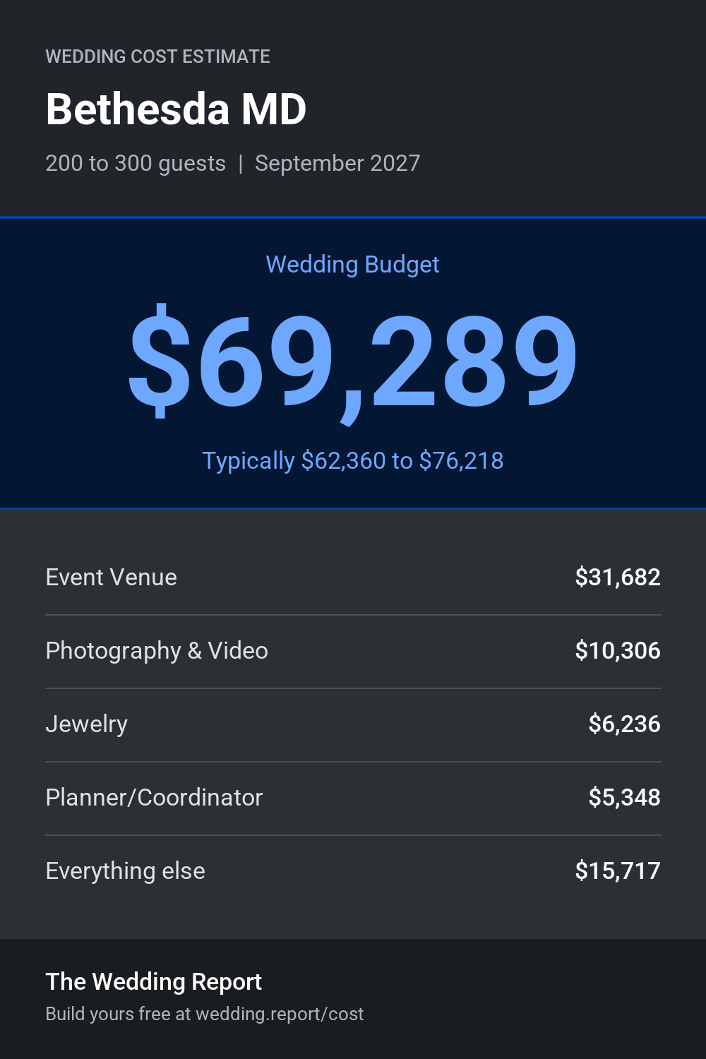 Wedding cost estimate for Bethesda MD