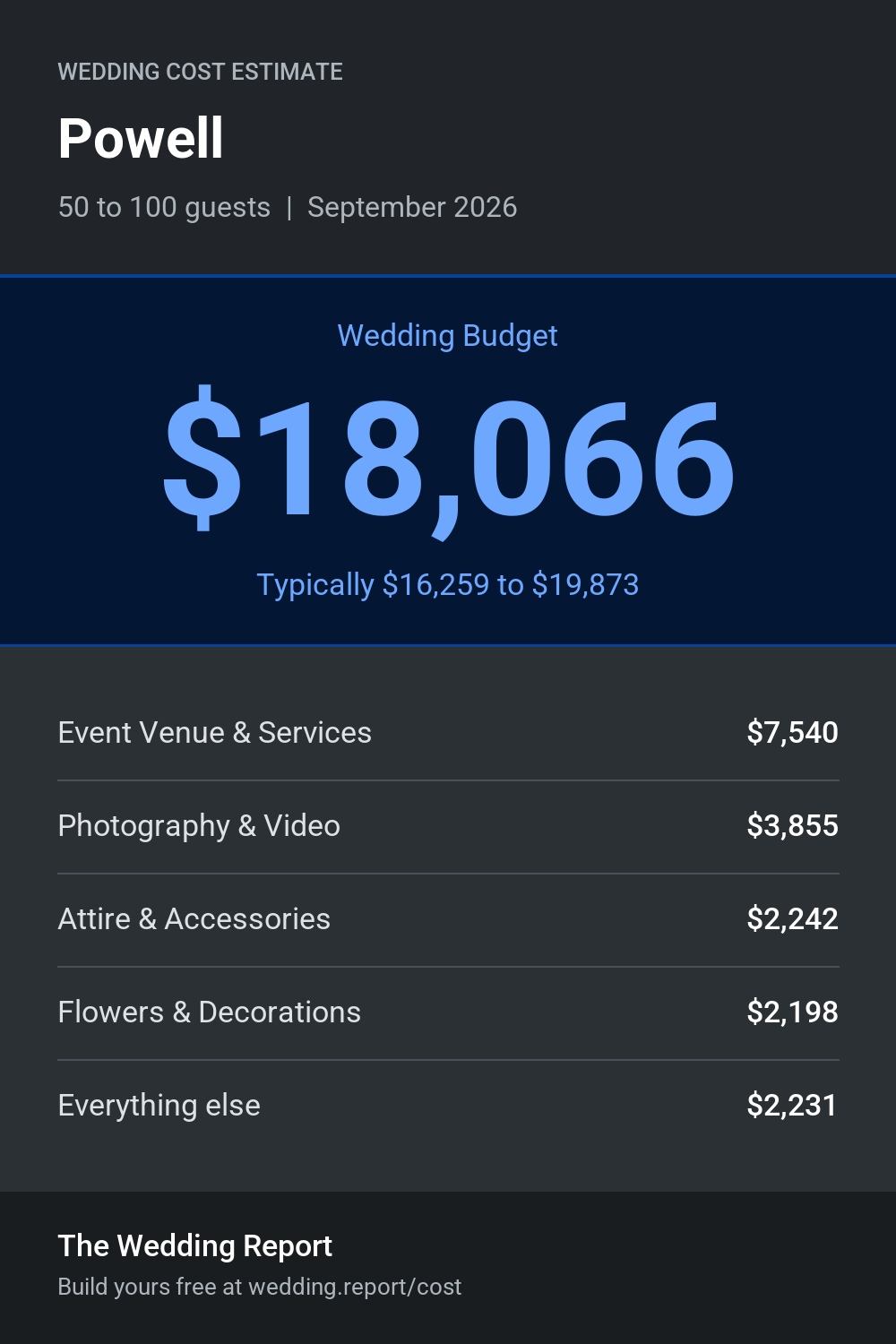 Wedding cost estimate for Powell