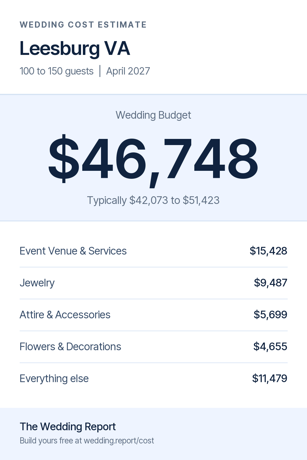 Wedding cost estimate for Leesburg VA