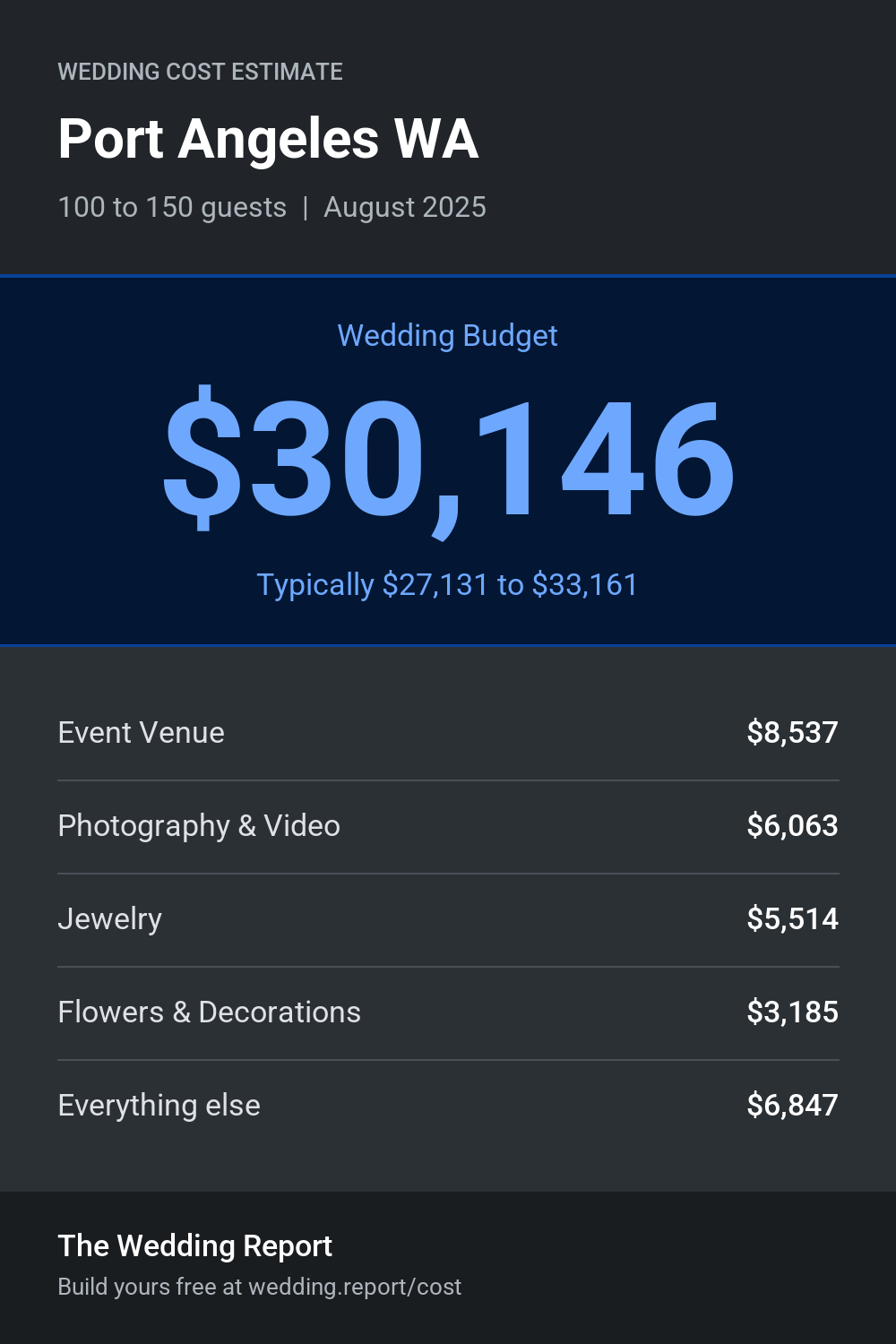 Wedding cost estimate for Port Angeles WA