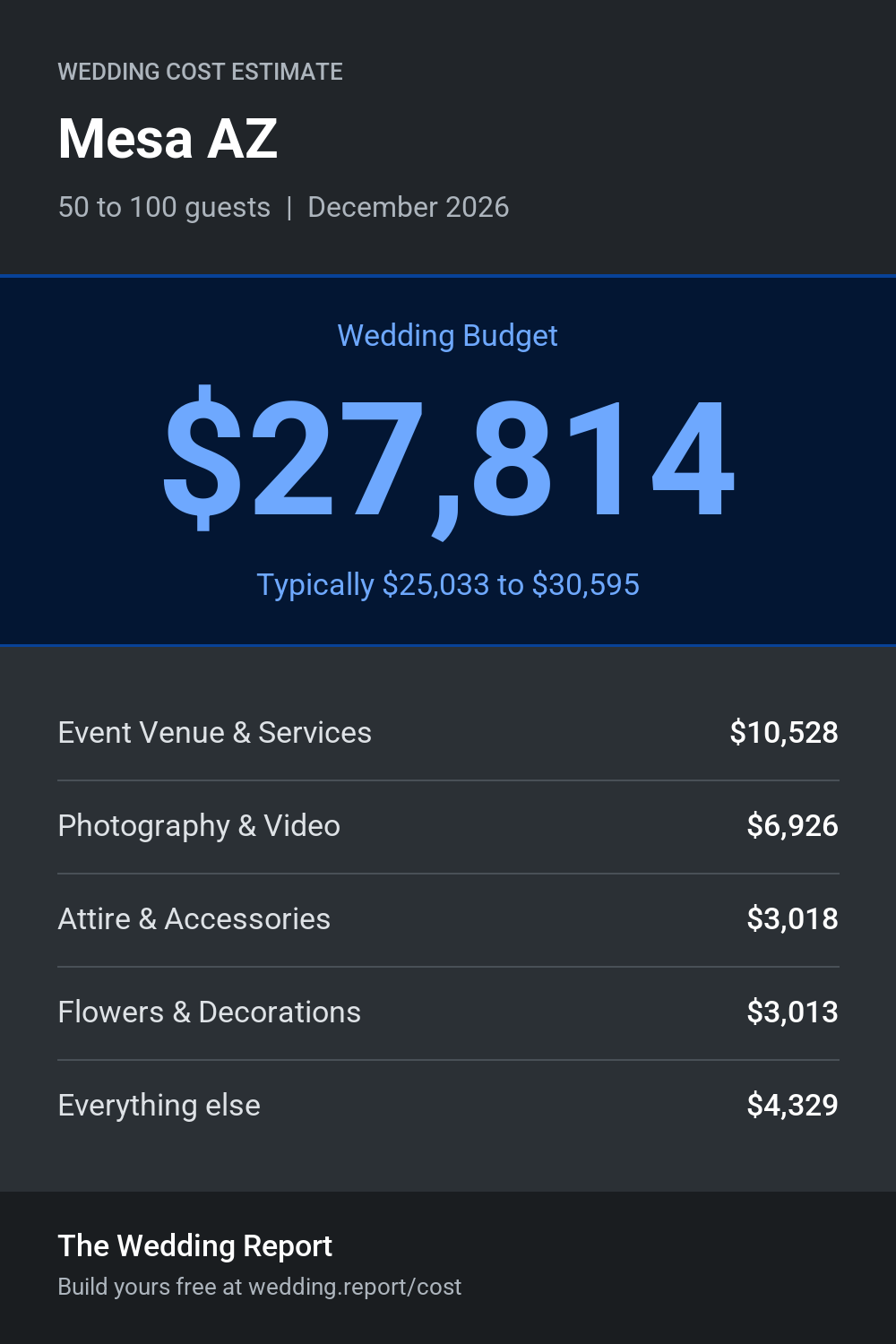 Wedding cost estimate for Mesa AZ