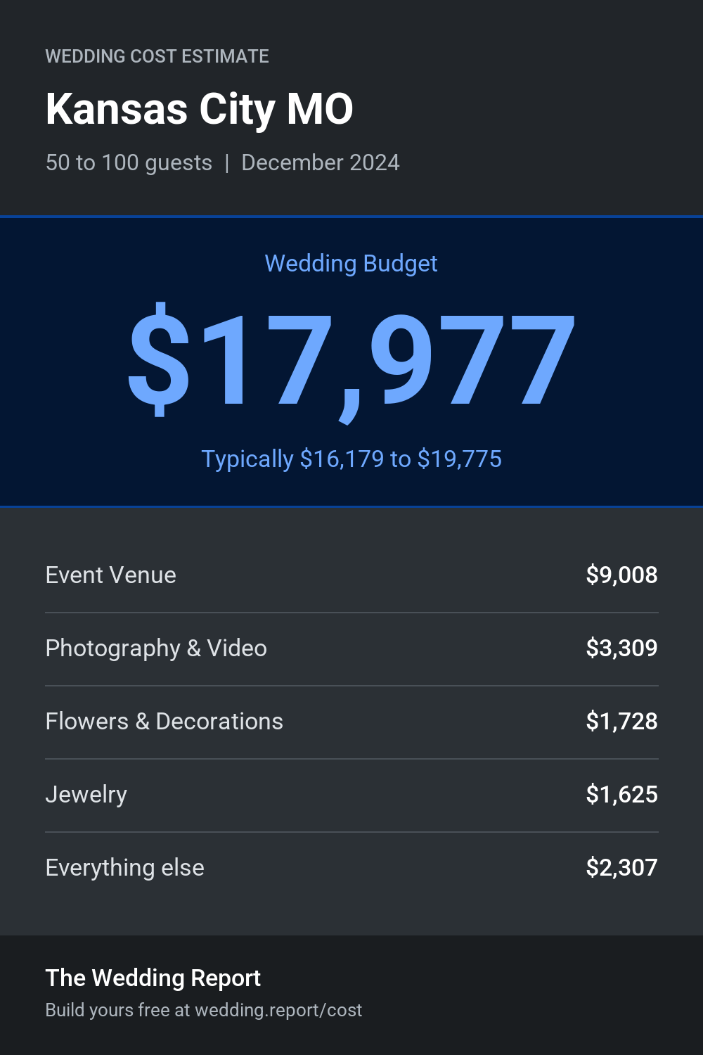 Wedding cost estimate for Kansas City MO