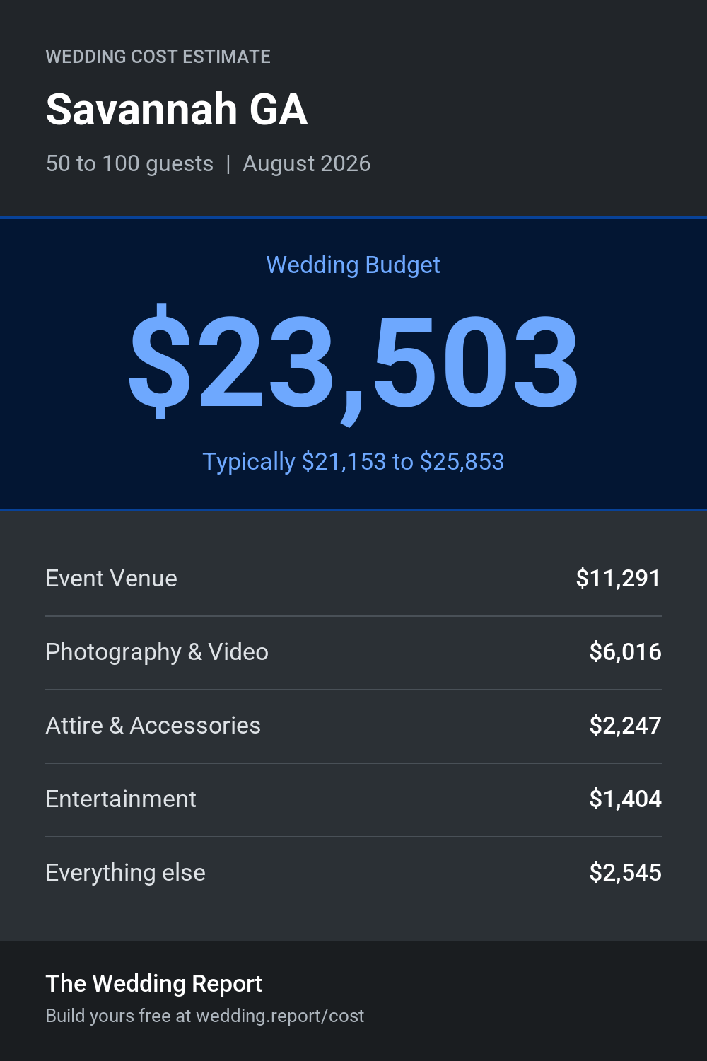 Wedding cost estimate for Savannah GA