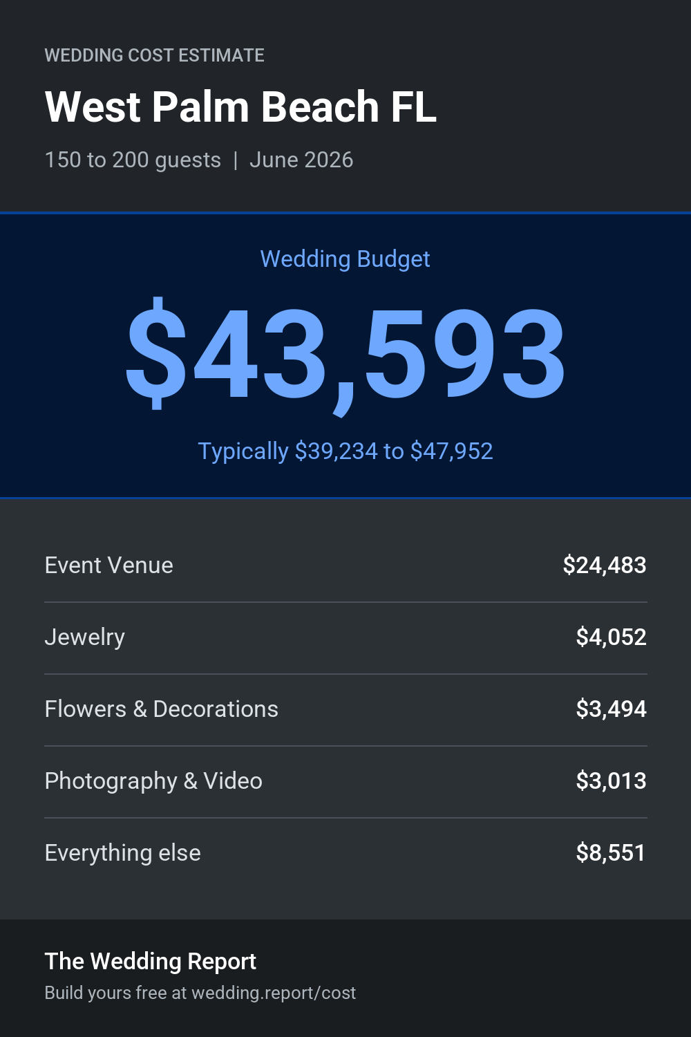 Wedding cost estimate for West Palm Beach FL