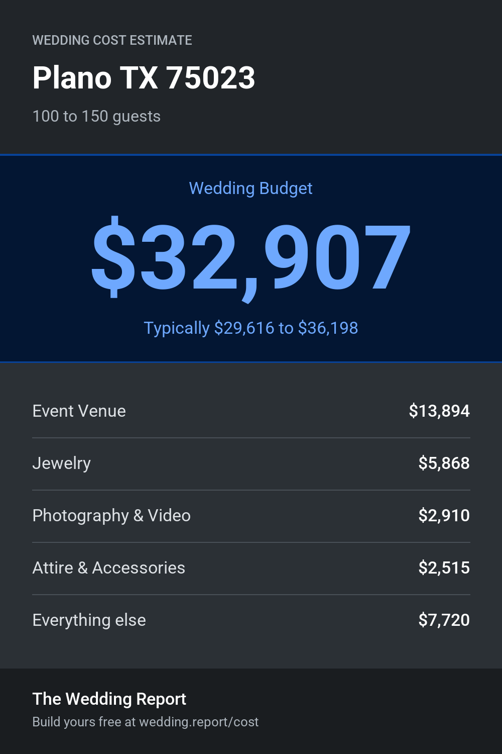 Wedding cost estimate