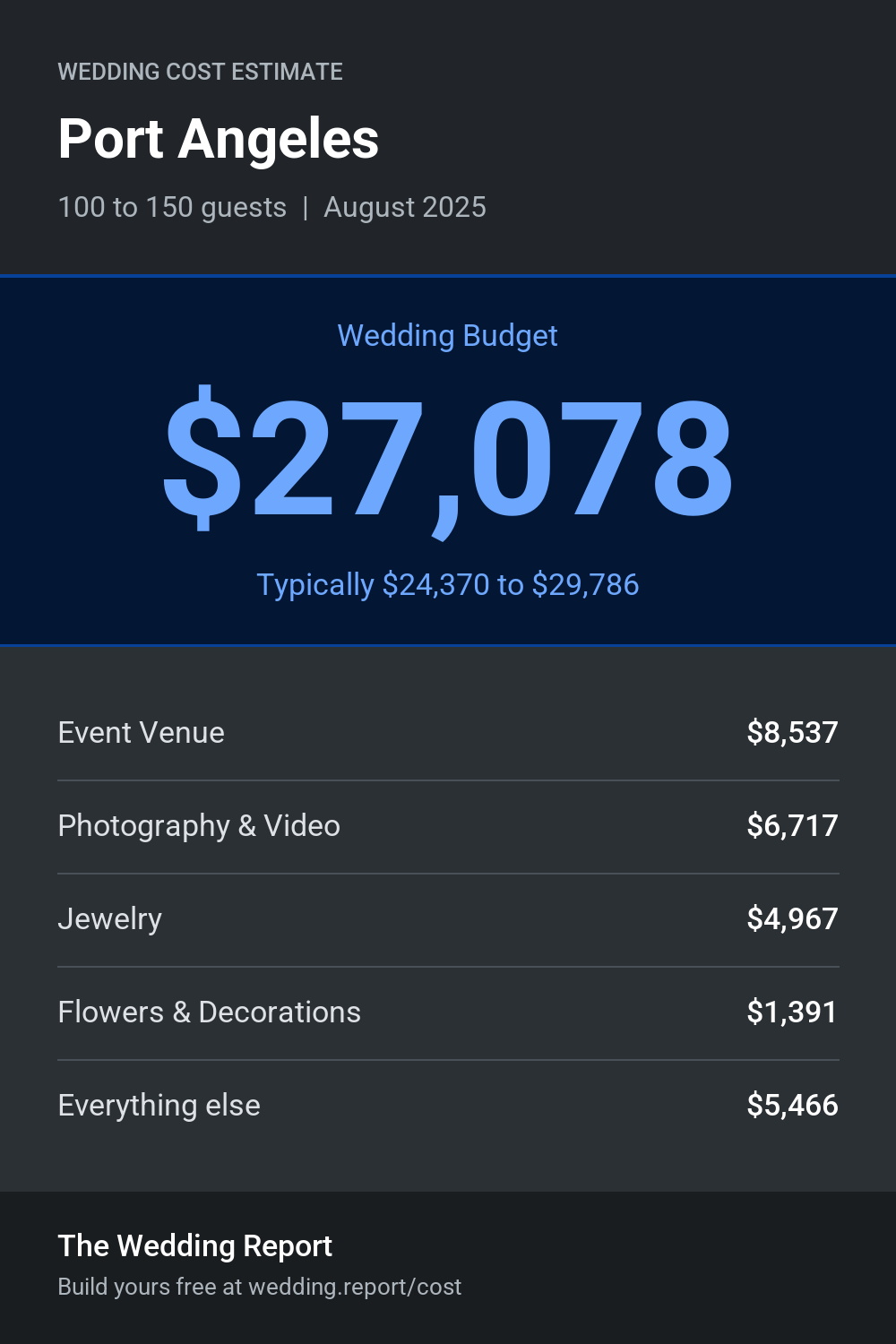 Wedding cost estimate for Port Angeles