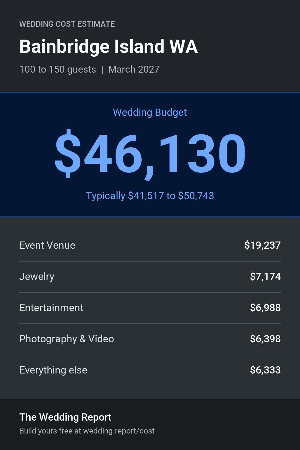 Wedding cost estimate for Bainbridge Island WA