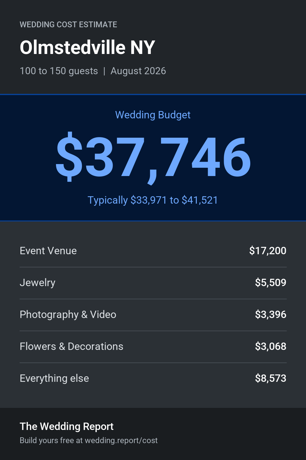 Wedding cost estimate for Olmstedville NY