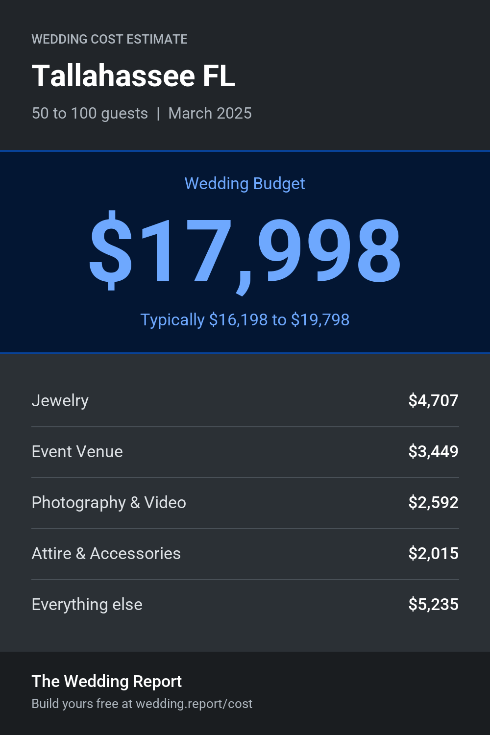 Wedding cost estimate for Tallahassee FL