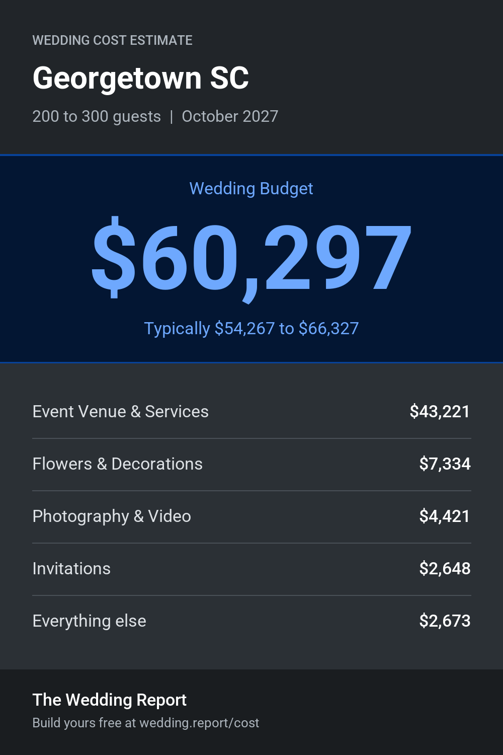 Wedding cost estimate for Georgetown SC