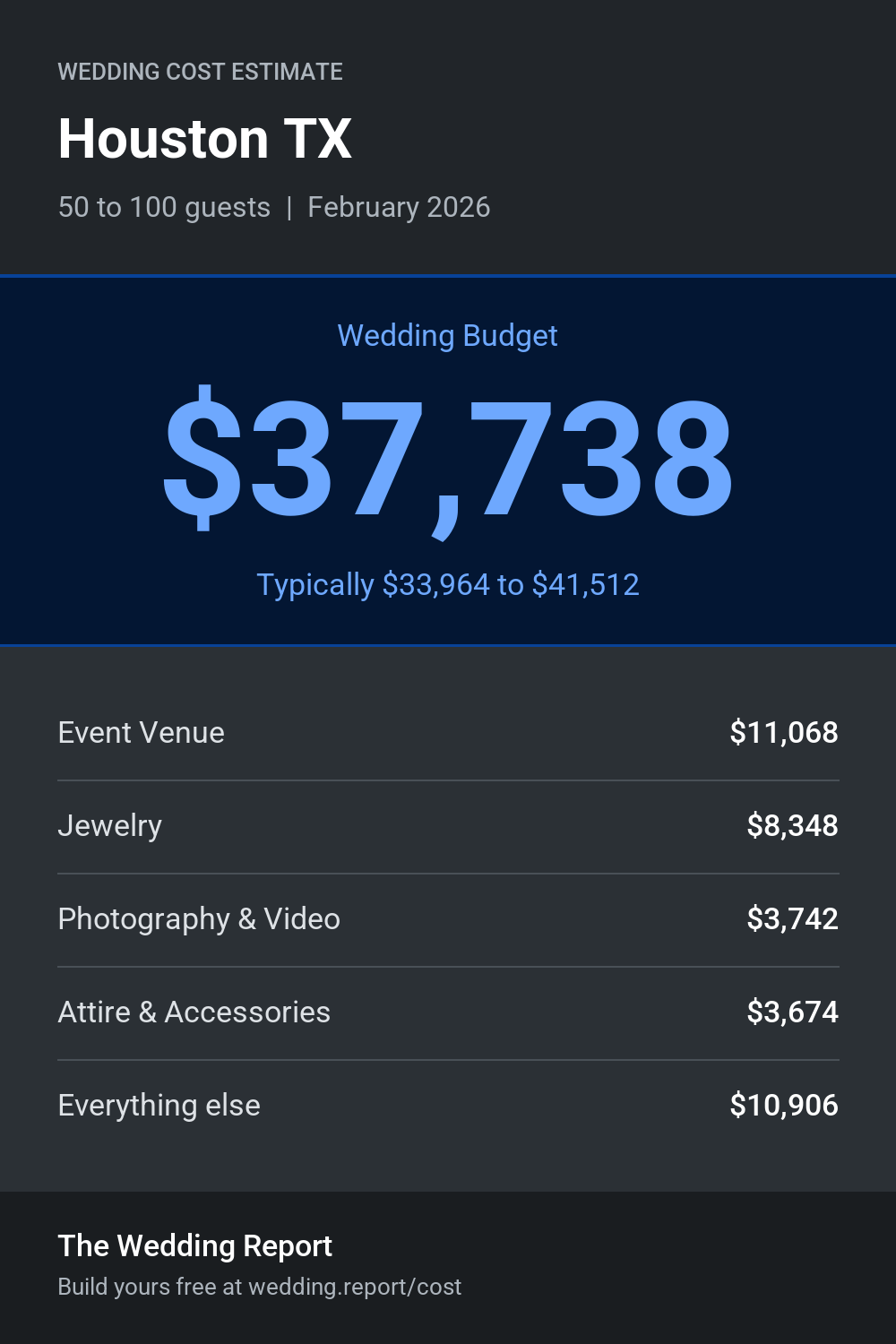 Wedding cost estimate for Houston TX