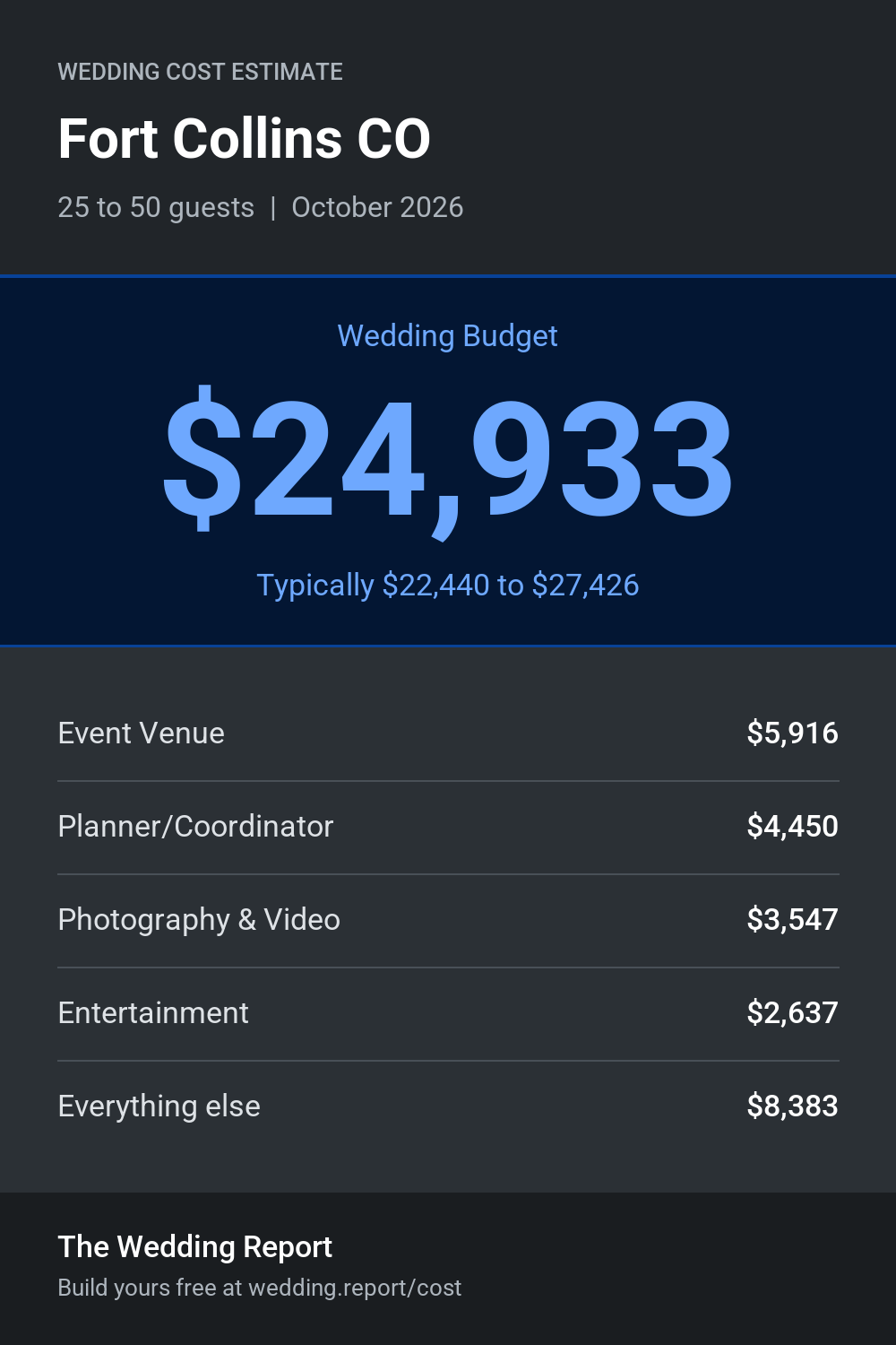 Wedding cost estimate for Fort Collins CO