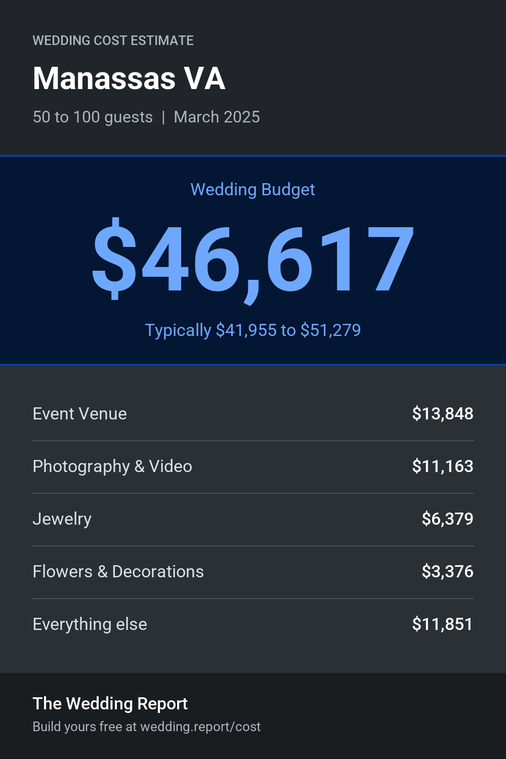 Wedding cost estimate for Manassas VA