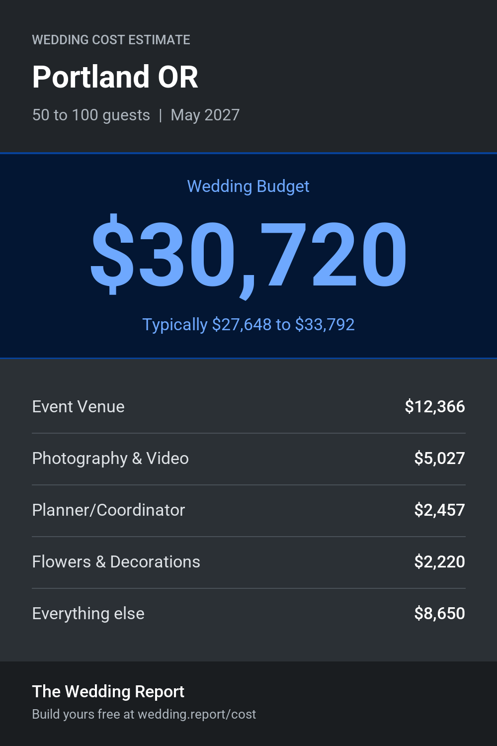 Wedding cost estimate for Portland OR