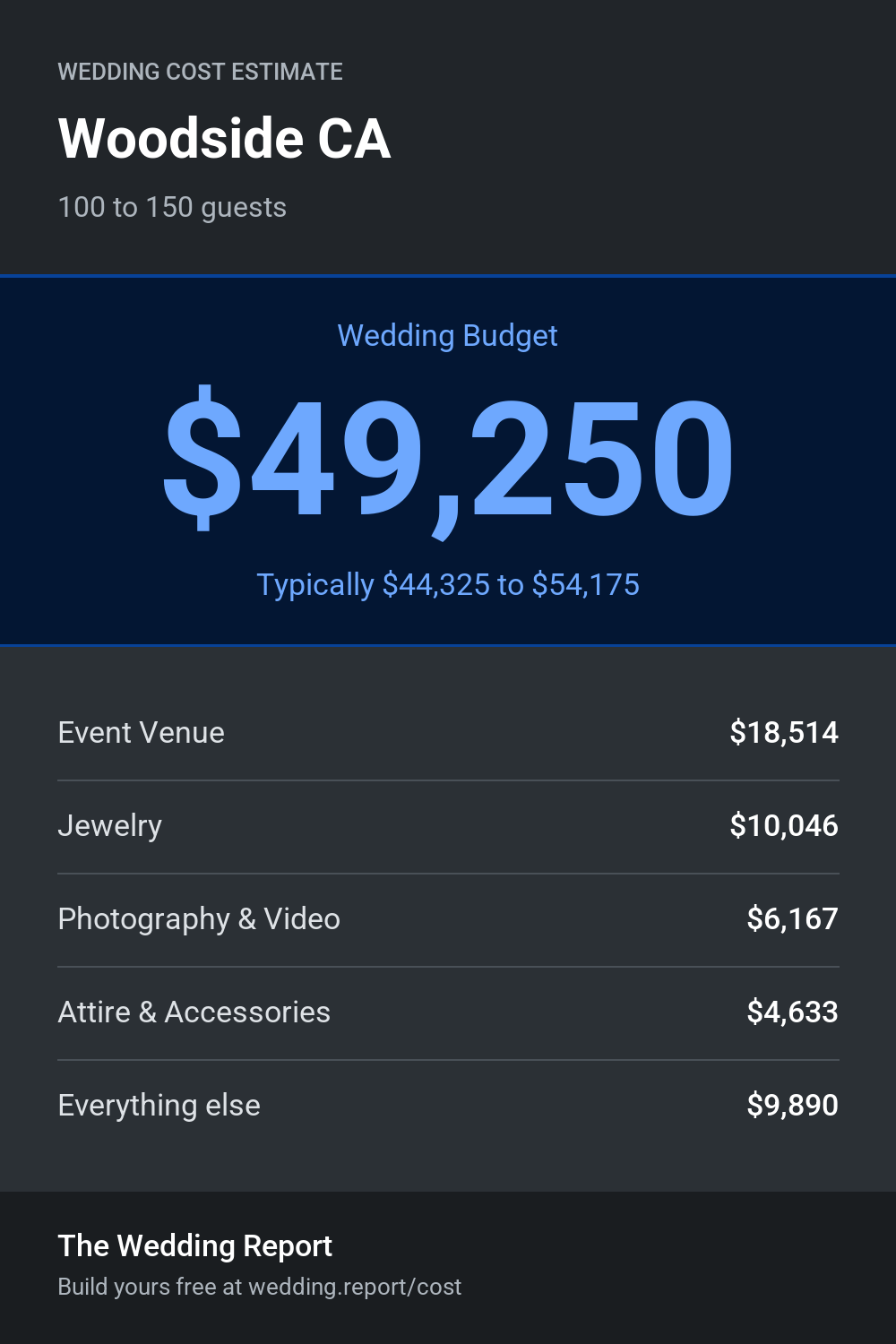 Wedding cost estimate for Woodside CA