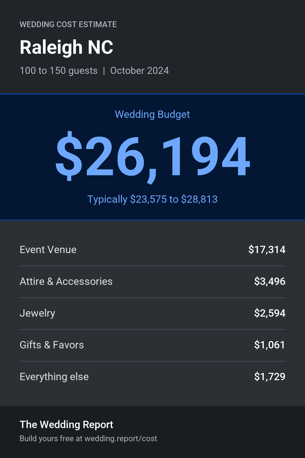 Wedding cost estimate for Raleigh NC