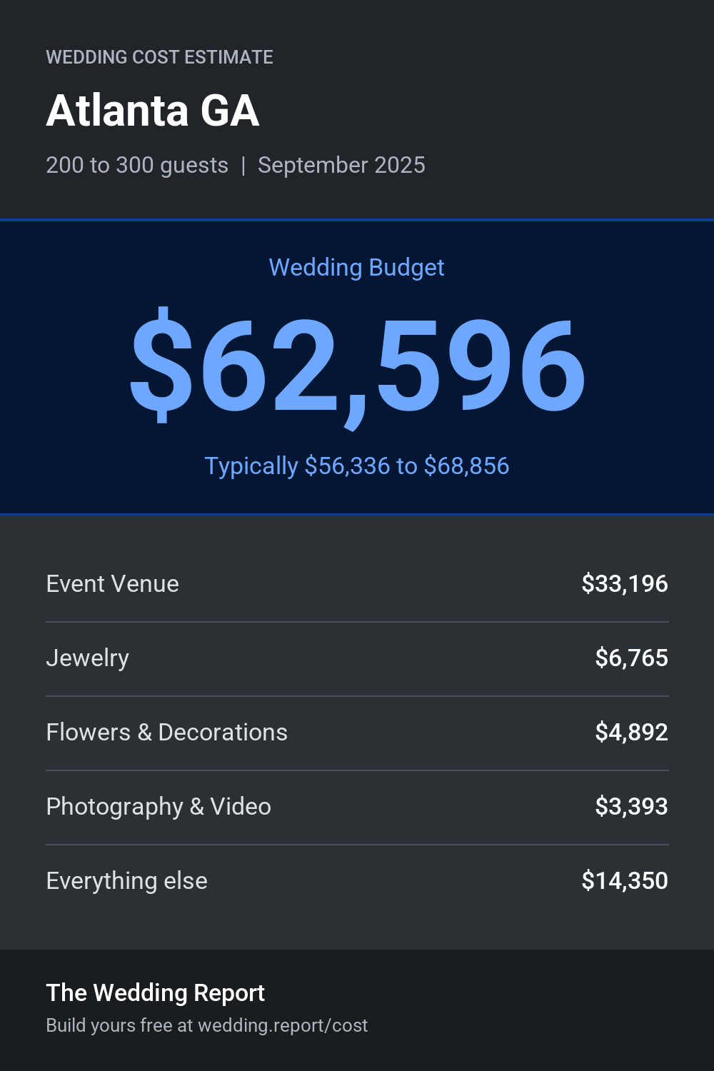 Wedding cost estimate for Atlanta GA