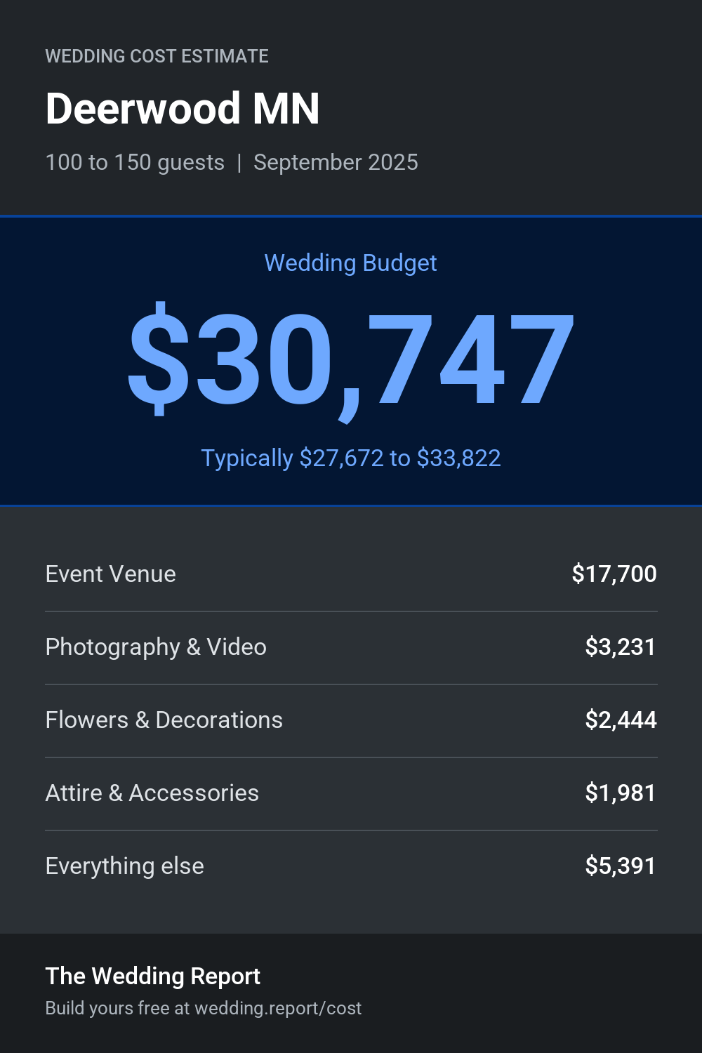 Wedding cost estimate for Deerwood MN