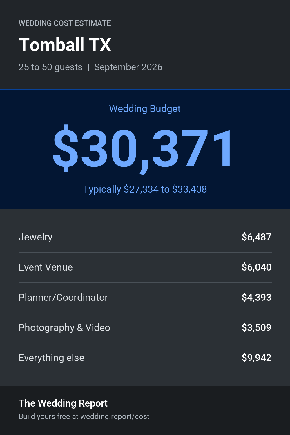 Wedding cost estimate for Tomball TX
