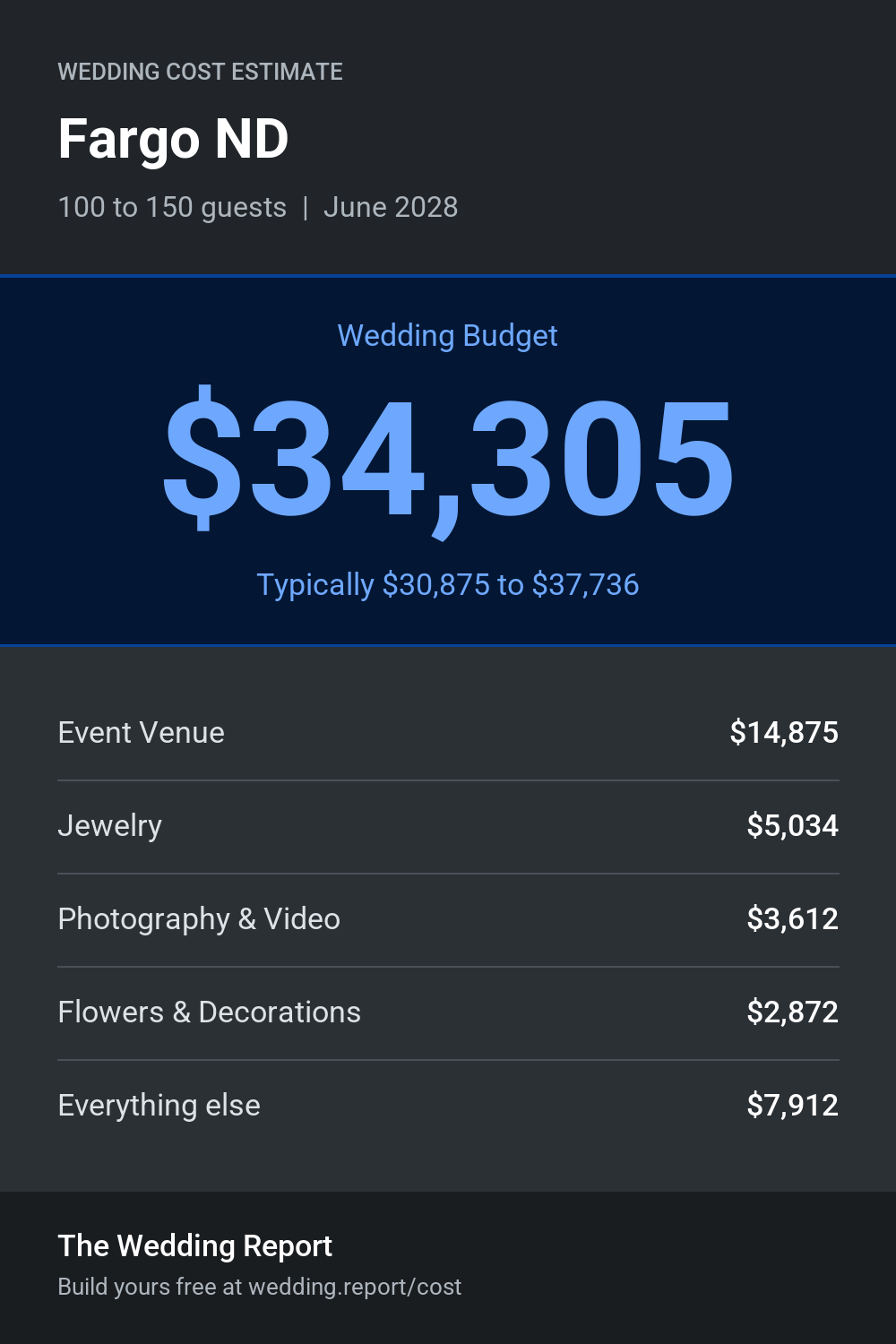Wedding cost estimate for Fargo ND