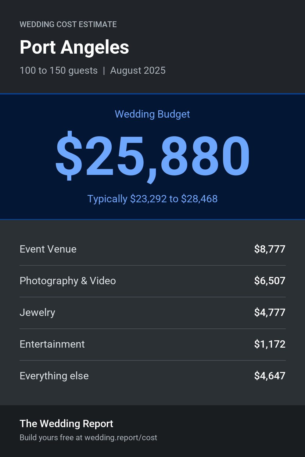 Wedding cost estimate for Port Angeles