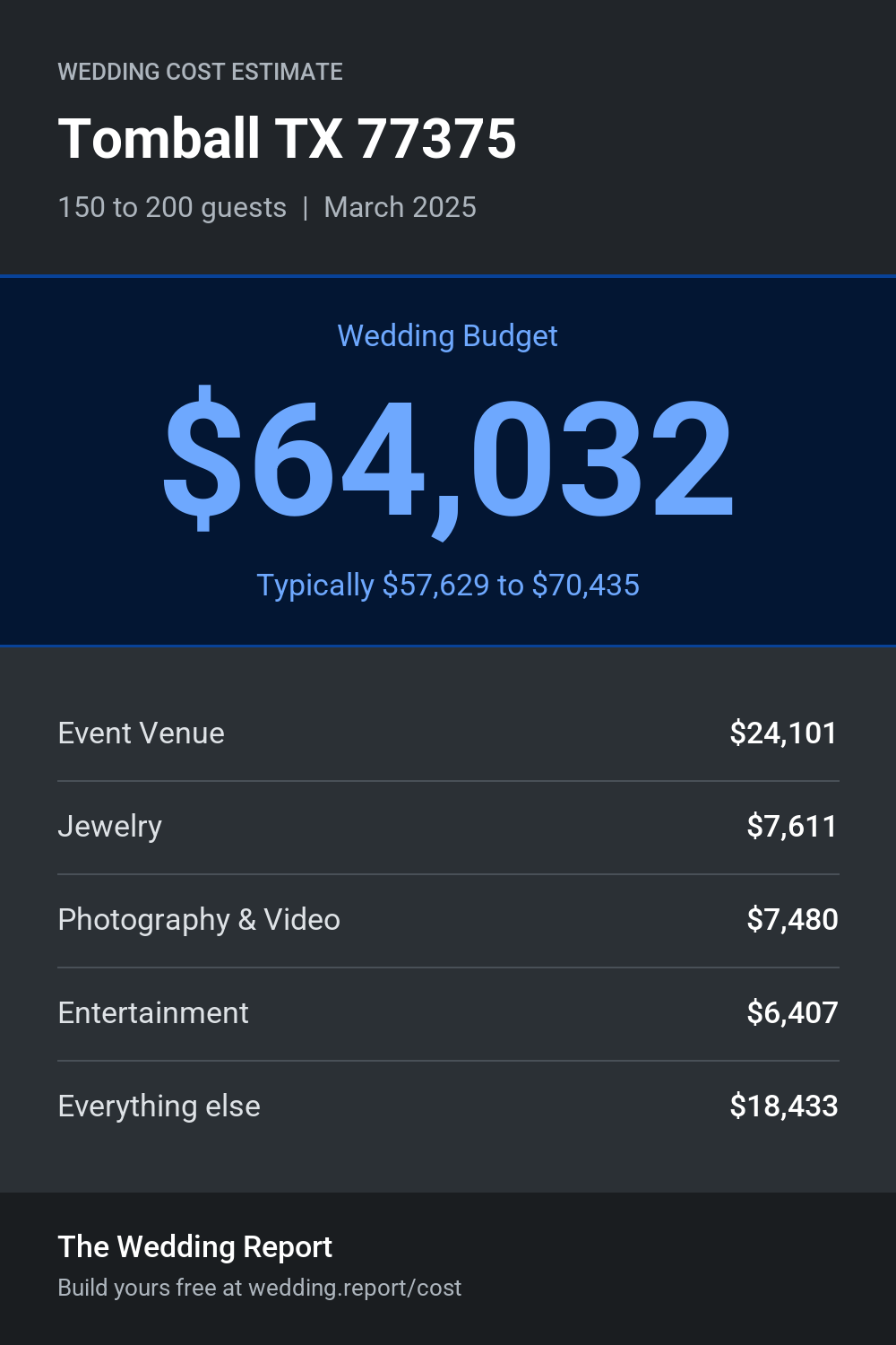 Wedding cost estimate