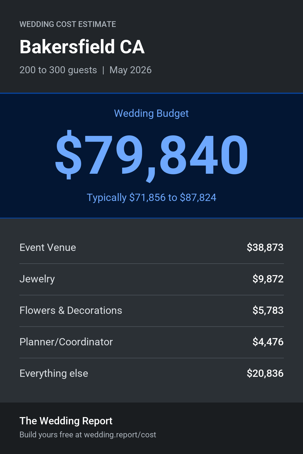 Wedding cost estimate for Bakersfield CA