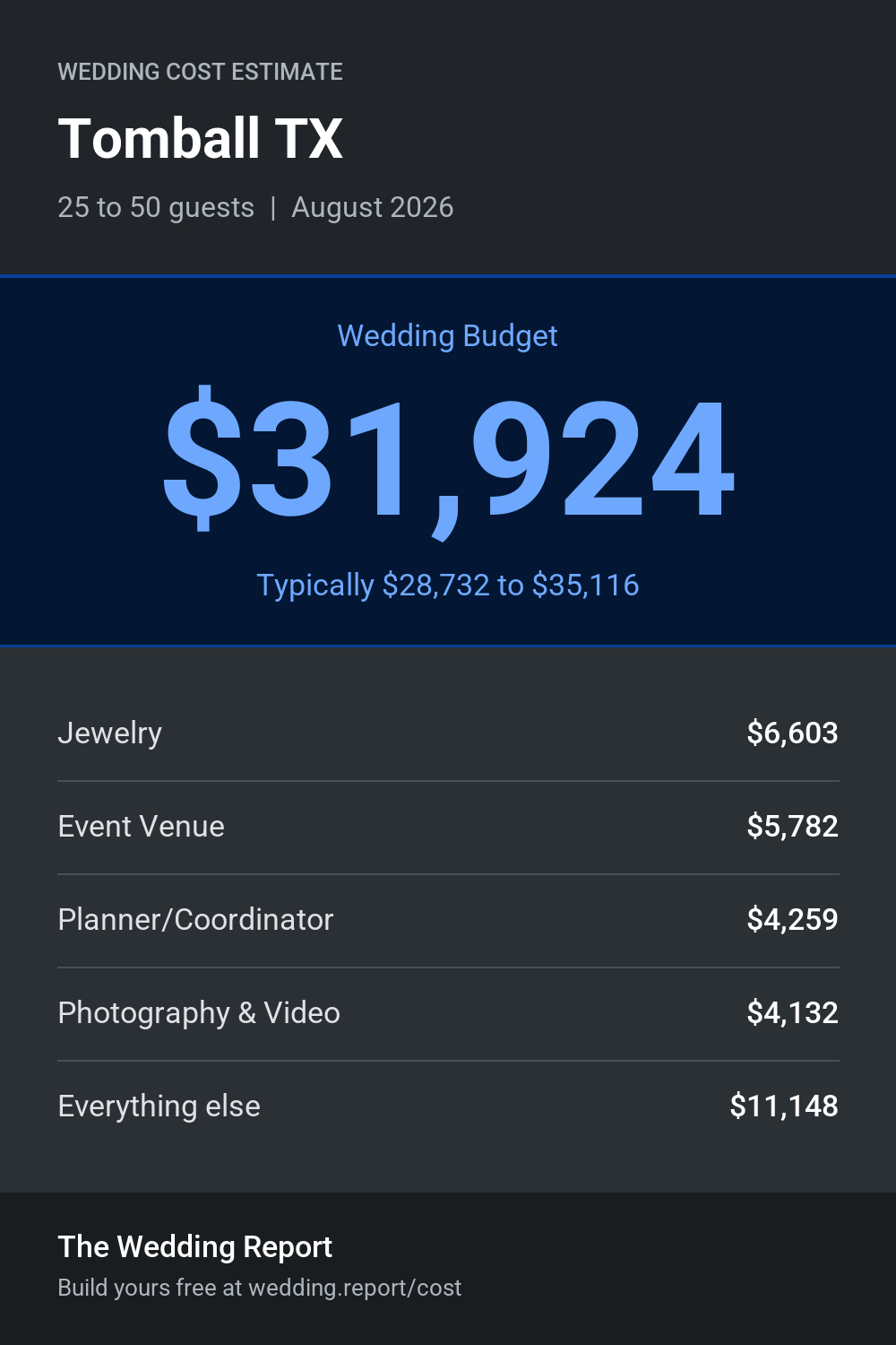 Wedding cost estimate for Tomball TX