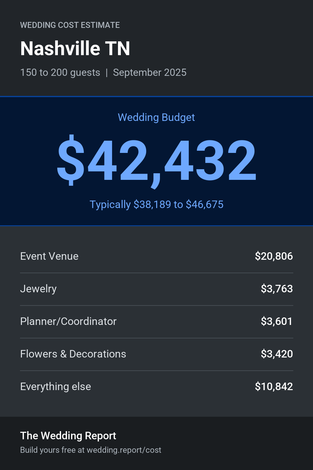 Wedding cost estimate for Nashville TN
