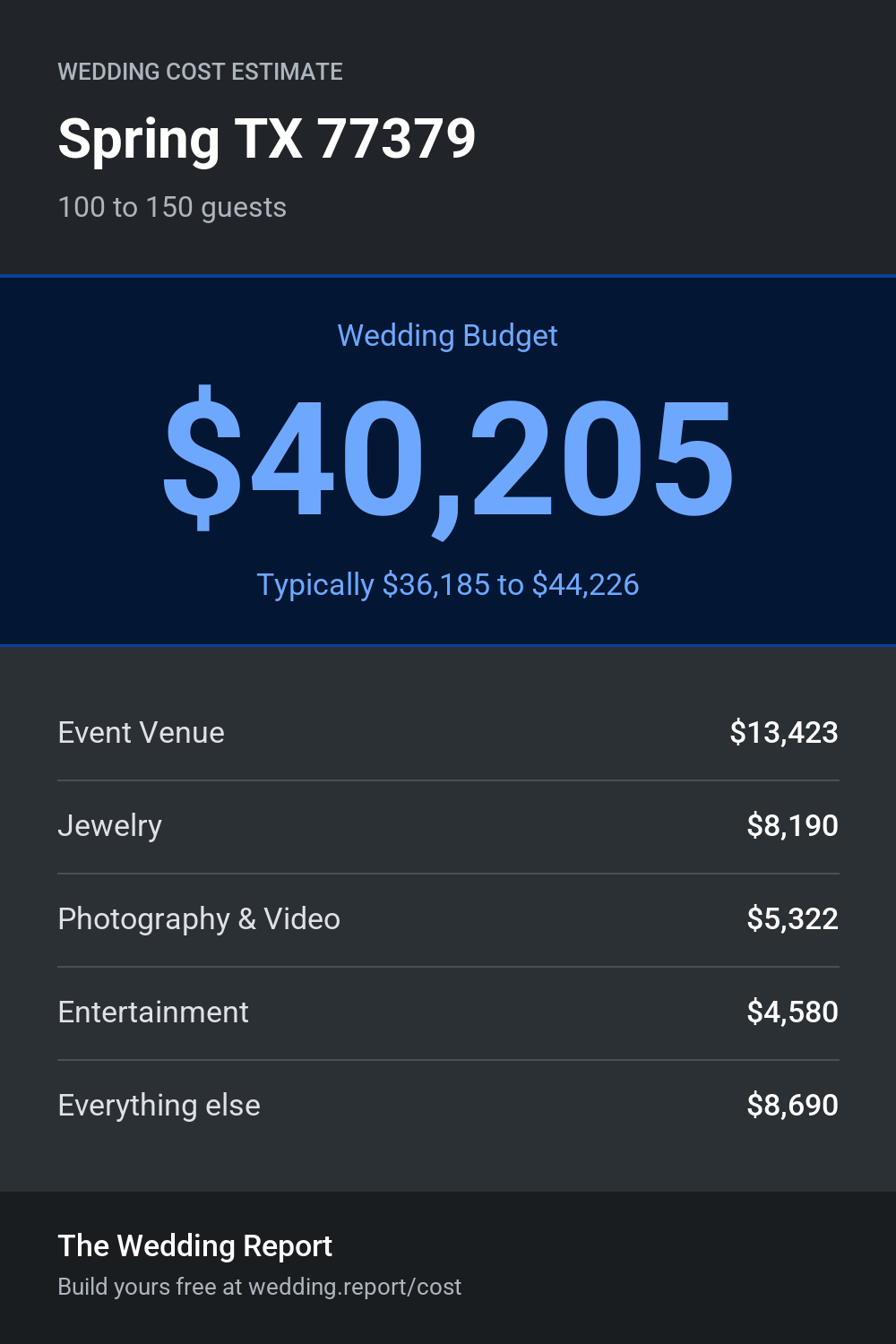 Wedding cost estimate