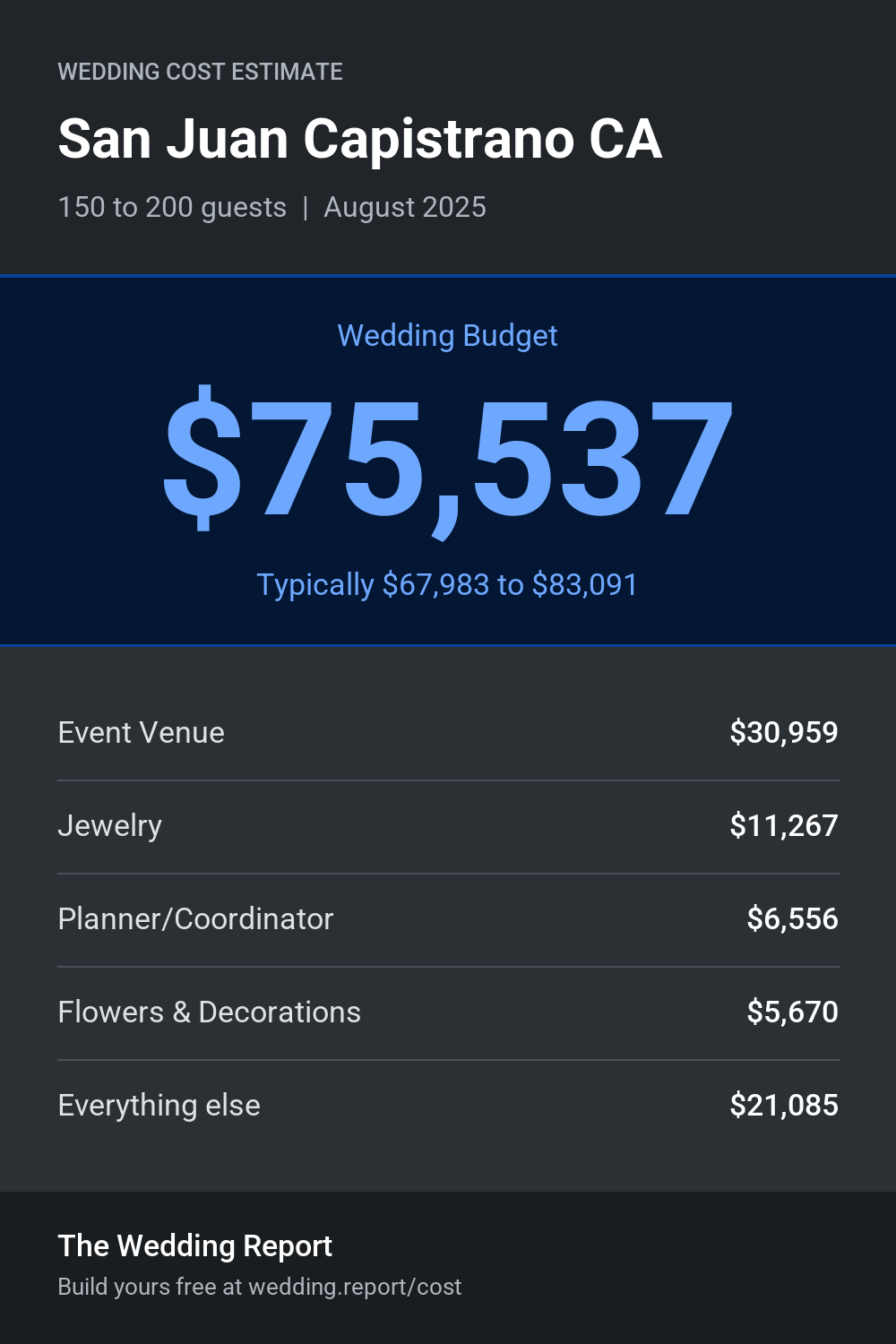 Wedding cost estimate for San Juan Capistrano CA