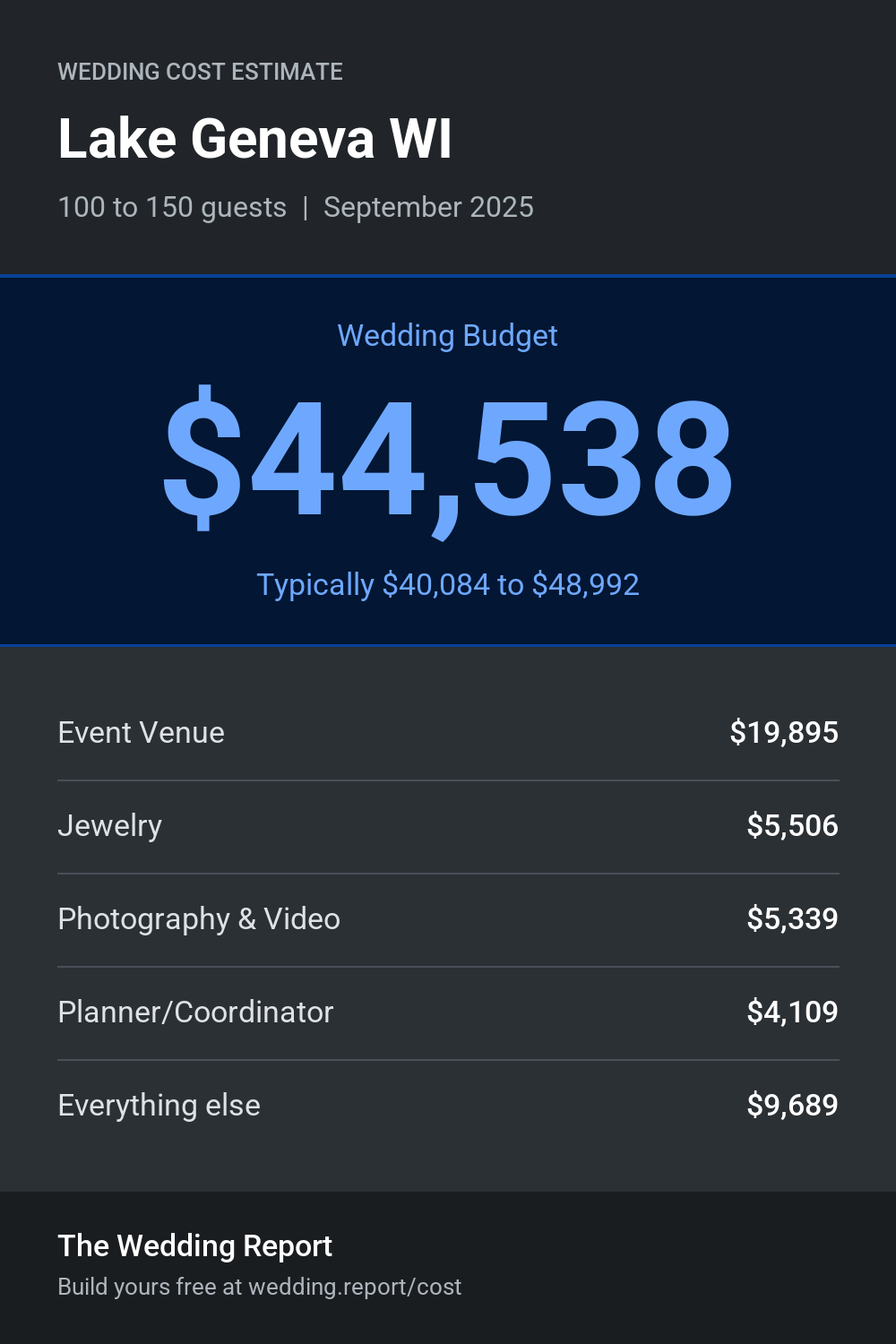 Wedding cost estimate for Lake Geneva WI