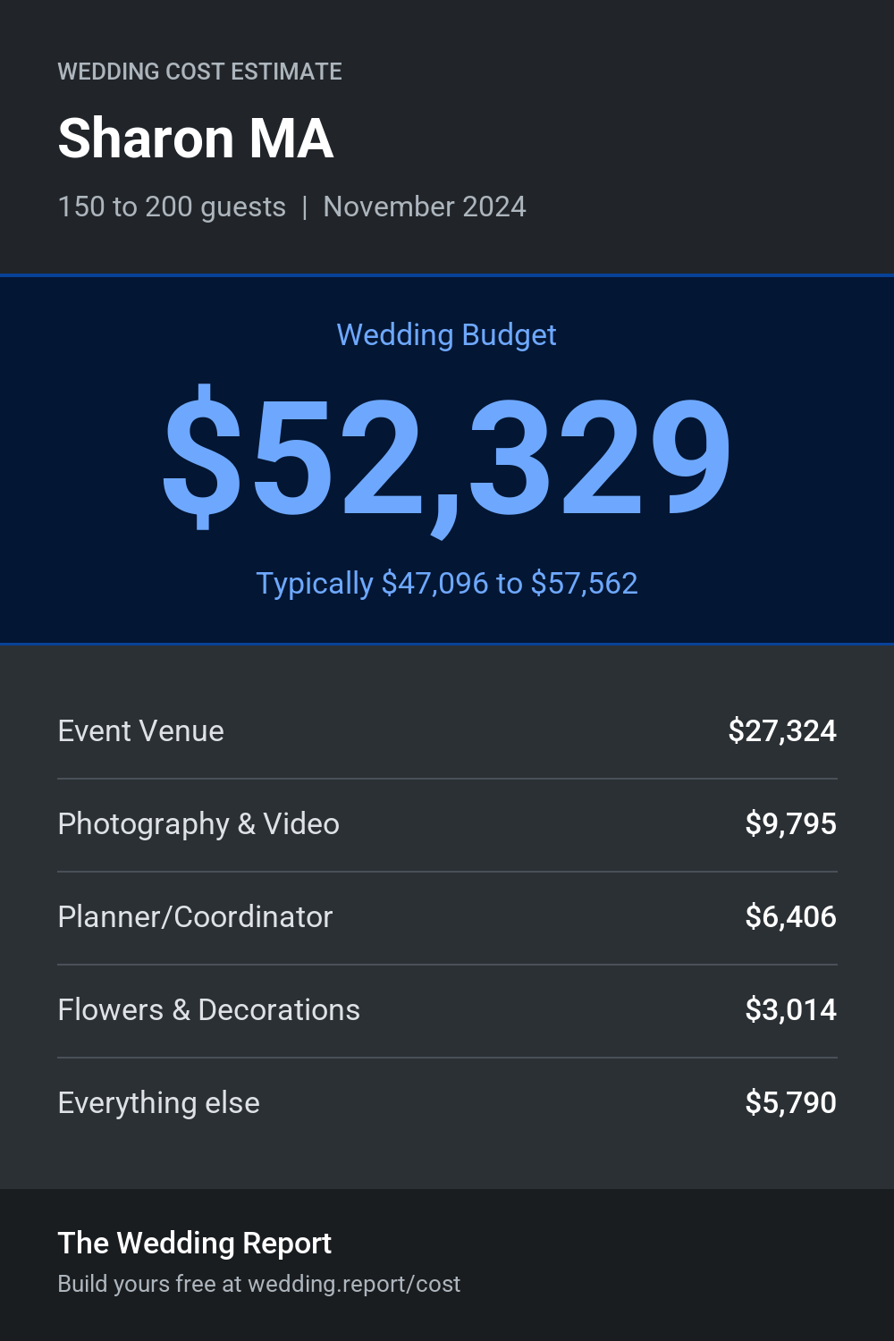 Wedding cost estimate for Sharon MA