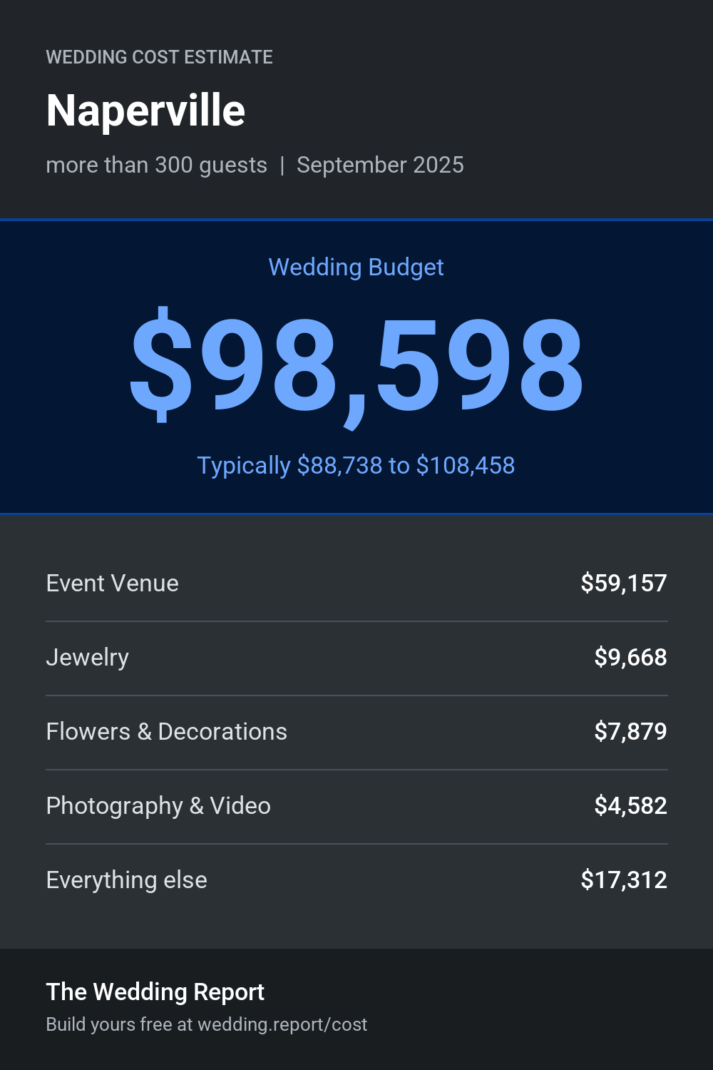 Wedding cost estimate for Naperville