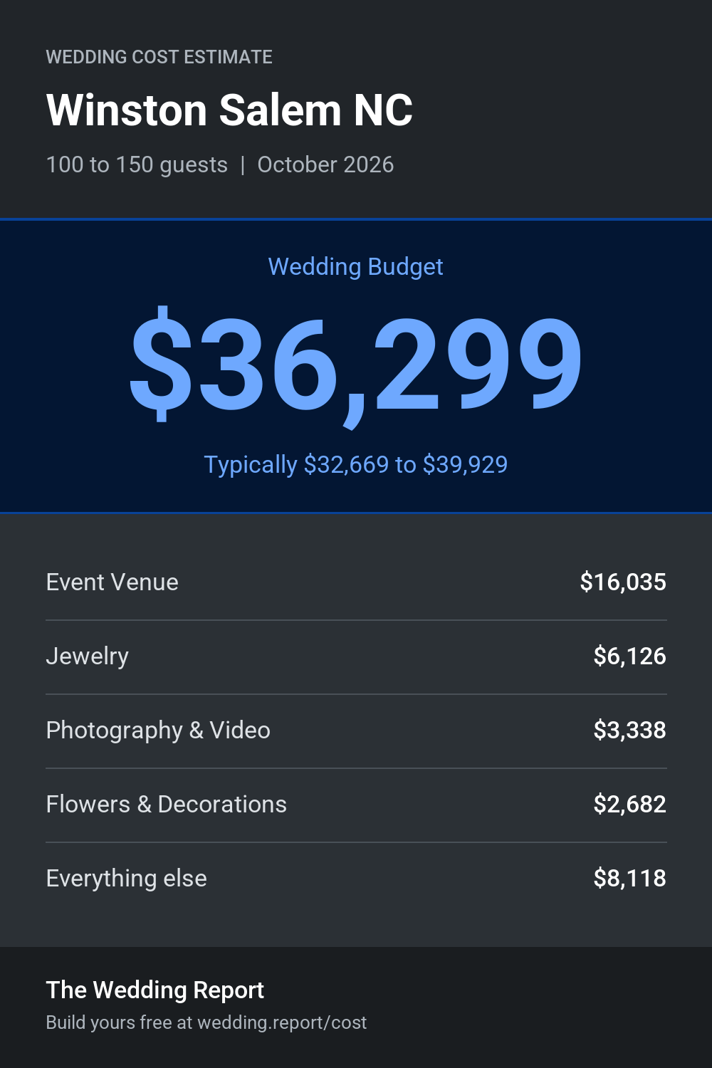 Wedding cost estimate for Winston Salem NC