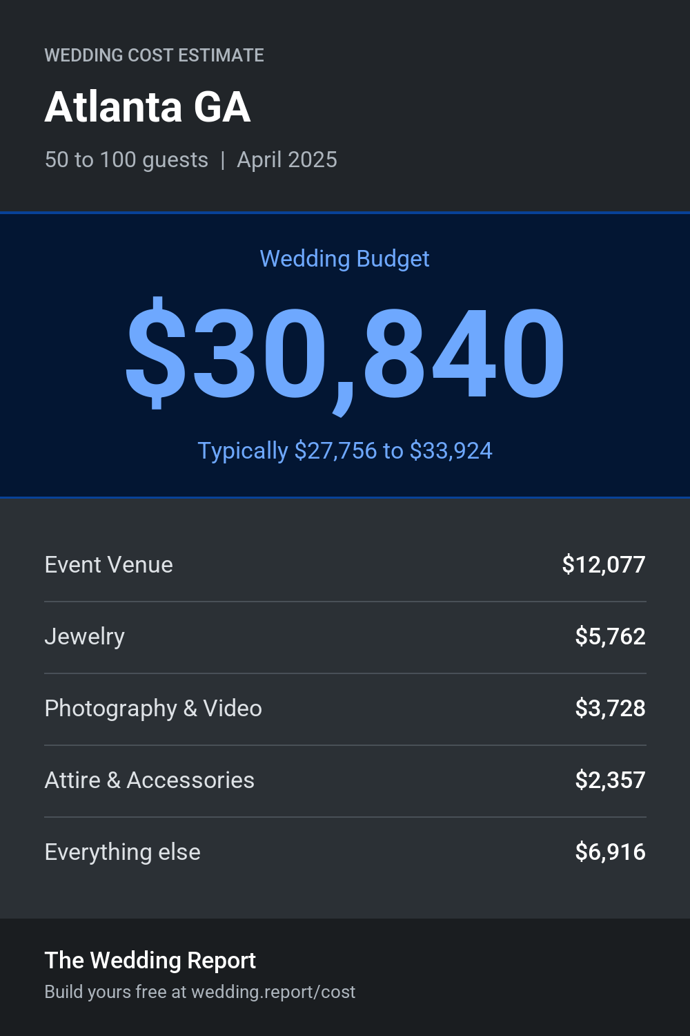 Wedding cost estimate for Atlanta GA