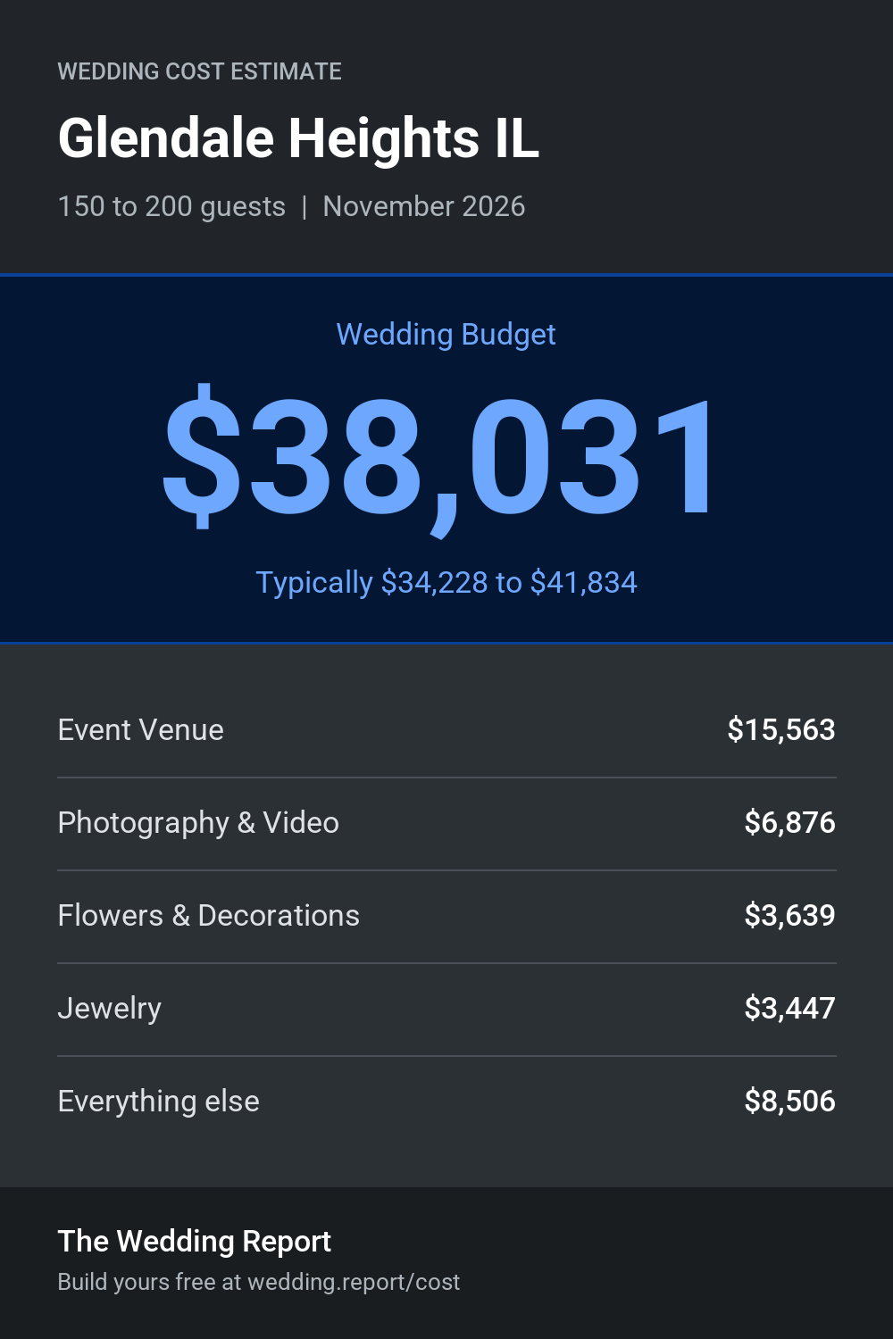 Wedding cost estimate for Glendale Heights IL