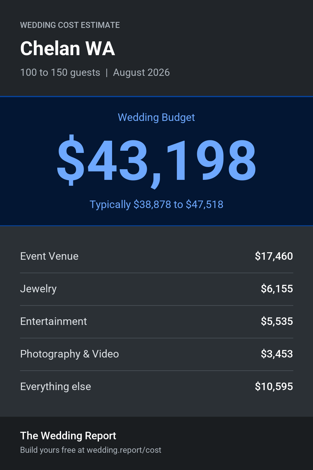 Wedding cost estimate for Chelan WA