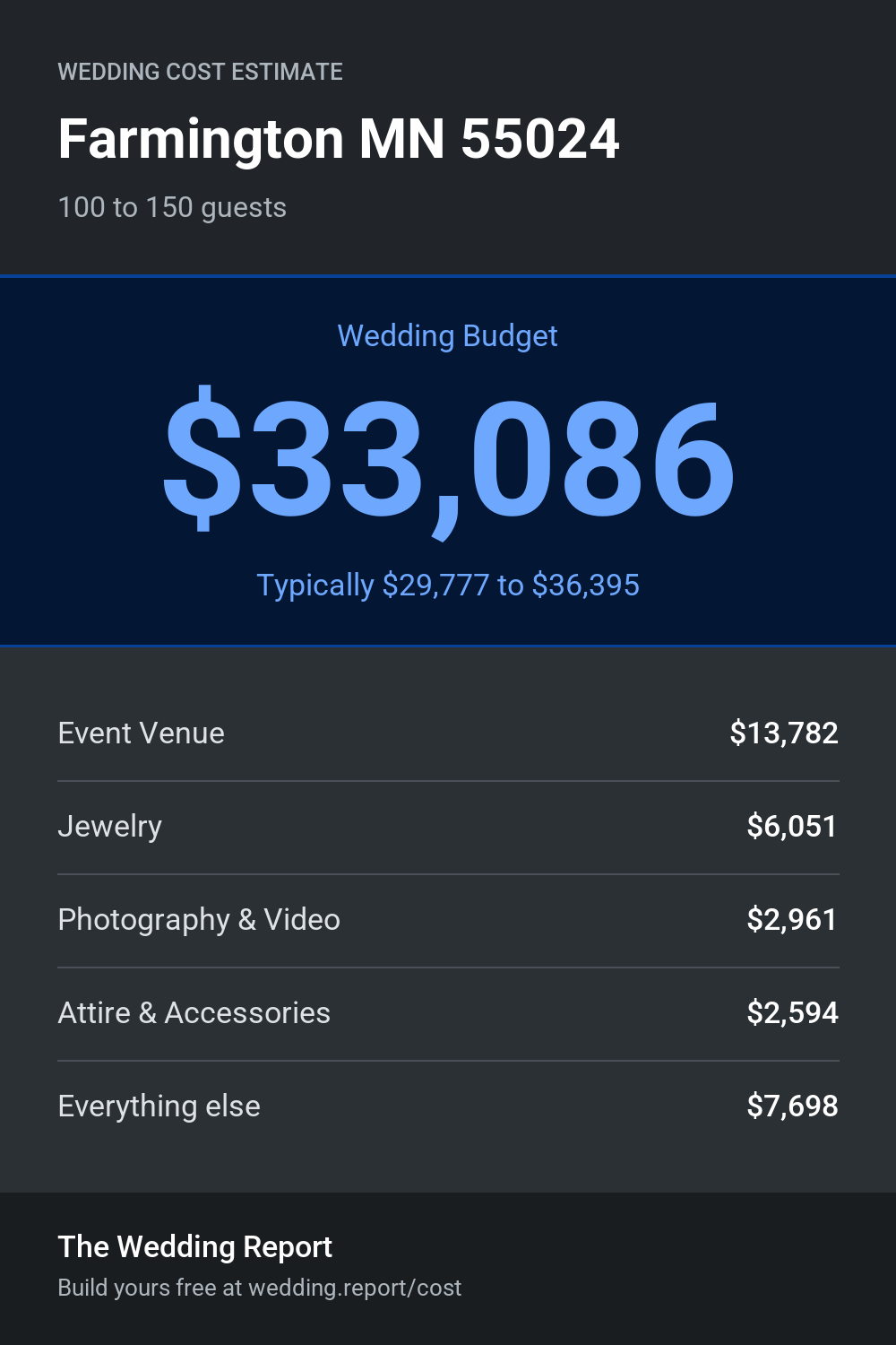 Wedding cost estimate