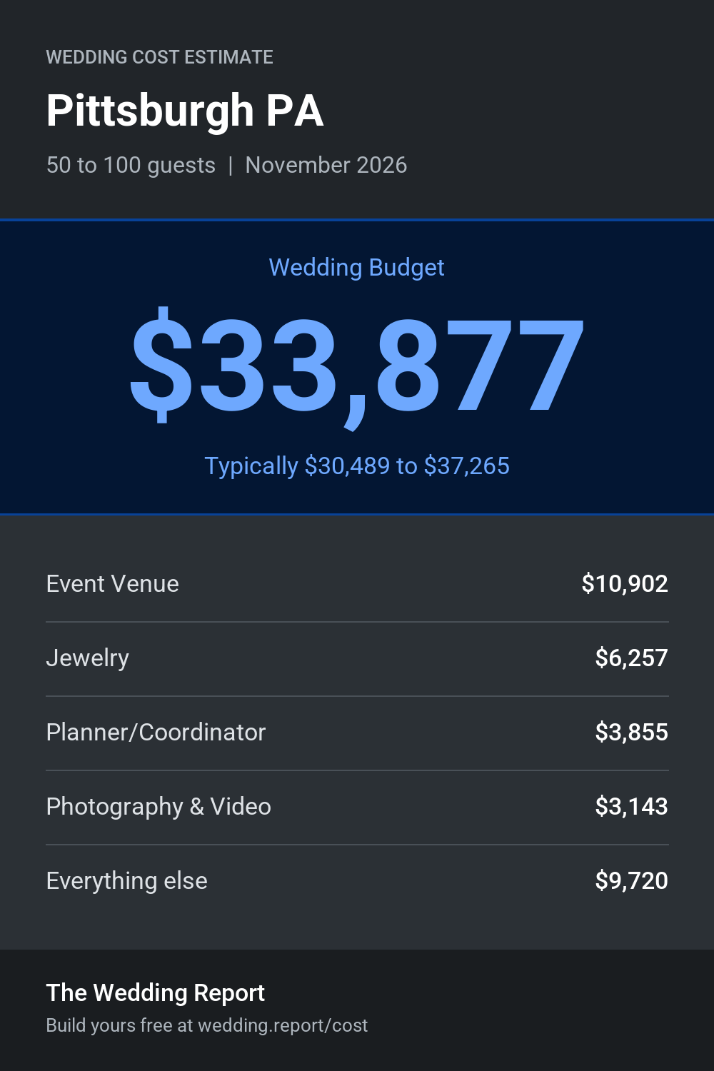 Wedding cost estimate for Pittsburgh PA