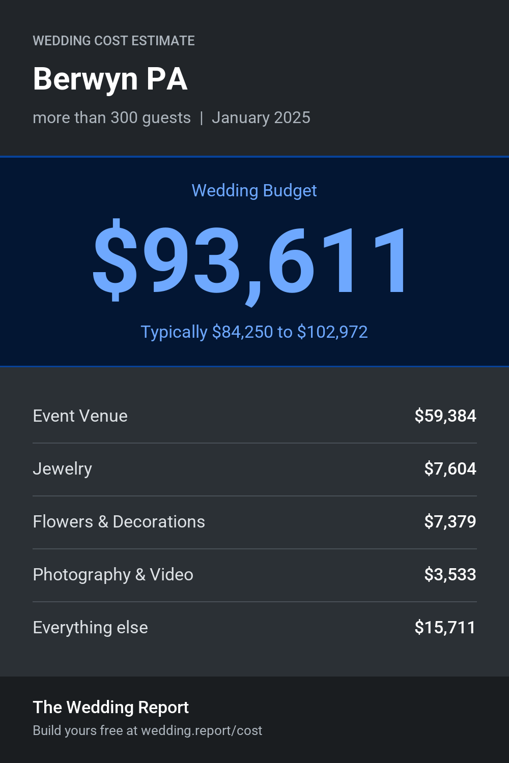 Wedding cost estimate for Berwyn PA